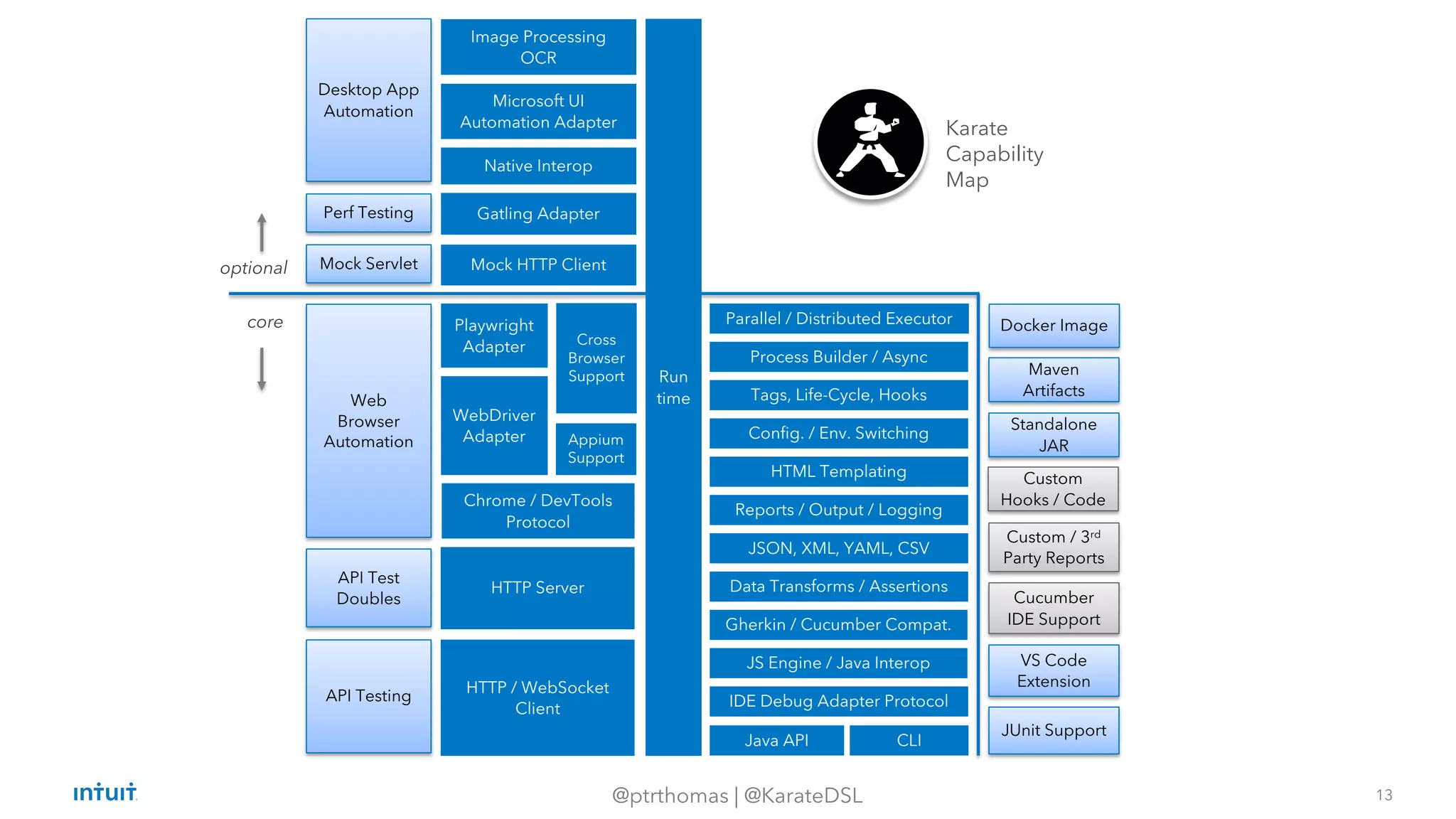 13
@ptrthomas | @KarateDSL
HTTP / WebSocket
Client
Mock Servlet
Perf Testing
Web
Browser
Automation
Desktop App
Automation
API Test
Doubles
CLI
Java API
VS Code
Extension
Docker Image
Data Transforms / Assertions
JSON, XML, YAML, CSV
API Testing
JUnit Support
HTTP Server
Parallel / Distributed Executor
Mock HTTP Client
Native Interop
Microsoft UI
Automation Adapter
Gatling Adapter
Chrome / DevTools
Protocol
WebDriver
Adapter
Playwright
Adapter
JS Engine / Java Interop
Process Builder / Async
HTML Templating
Image Processing
OCR
Reports / Output / Logging
IDE Debug Adapter Protocol
Gherkin / Cucumber Compat.
Cucumber
IDE Support
Standalone
JAR
Maven
Artifacts
Custom / 3rd
Party Reports
Appium
Support
Cross
Browser
Support Run
time
core
optional
Karate
Capability
Map
Tags, Life-Cycle, Hooks
Config. / Env. Switching
Custom
Hooks / Code
 