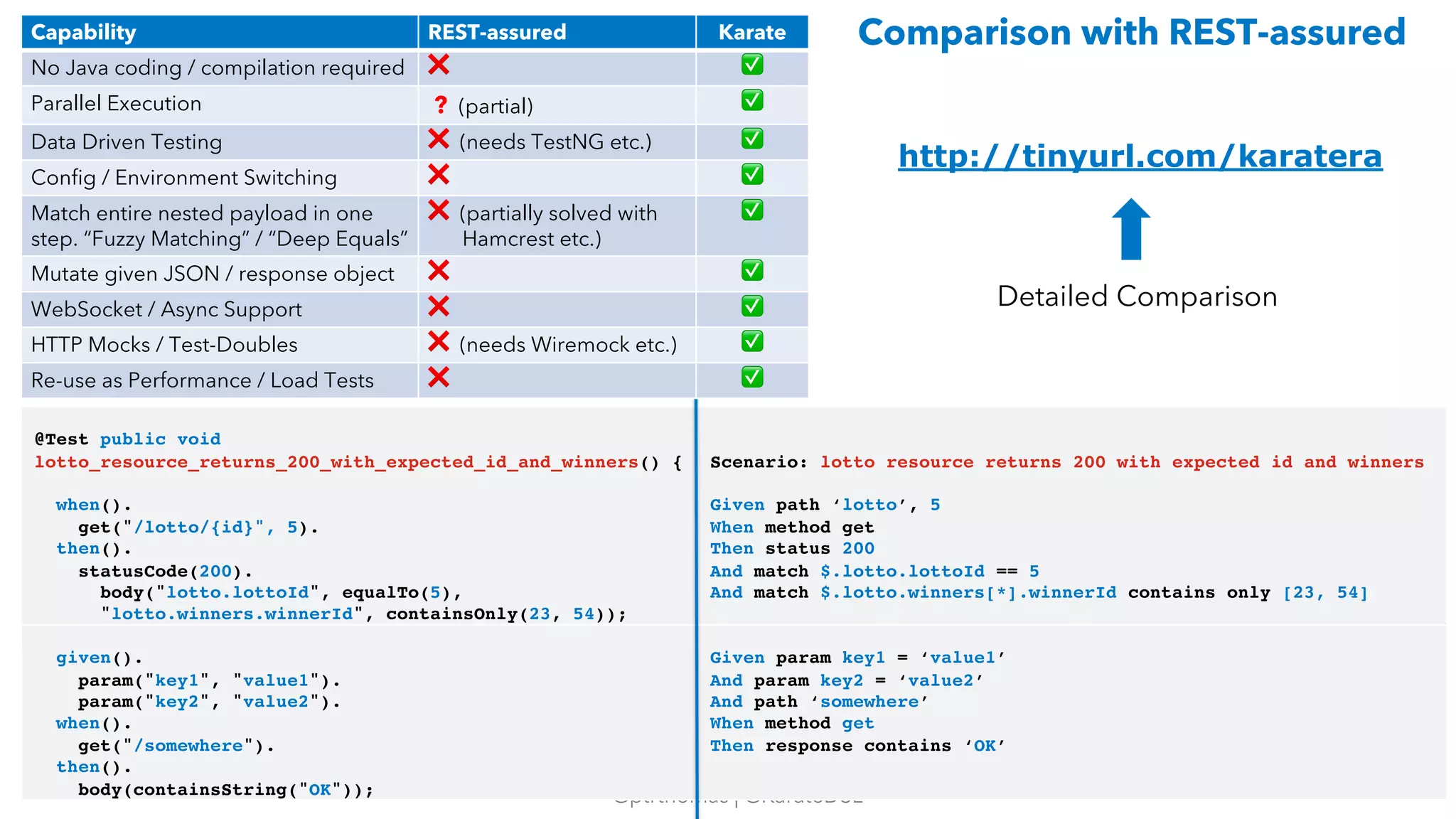 15
@ptrthomas | @KarateDSL
Comparison with REST-assured
http://tinyurl.com/karatera
@Test public void
lotto_resource_returns_200_with_expected_id_and_winners() {
when().
get("/lotto/{id}", 5).
then().
statusCode(200).
body("lotto.lottoId", equalTo(5),
"lotto.winners.winnerId", containsOnly(23, 54));
Scenario: lotto resource returns 200 with expected id and winners
Given path ‘lotto’, 5
When method get
Then status 200
And match $.lotto.lottoId == 5
And match $.lotto.winners[*].winnerId contains only [23, 54]
given().
param("key1", "value1").
param("key2", "value2").
when().
get("/somewhere").
then().
body(containsString("OK"));
Given param key1 = ‘value1’
And param key2 = ‘value2’
And path ‘somewhere’
When method get
Then response contains ‘OK’
Detailed Comparison
Capability REST-assured Karate
No Java coding / compilation required ❌ ✅
Parallel Execution ? (partial) ✅
Data Driven Testing ❌ (needs TestNG etc.) ✅
Config / Environment Switching ❌ ✅
Match entire nested payload in one
step. “Fuzzy Matching” / “Deep Equals”
❌ (partially solved with
Hamcrest etc.)
✅
Mutate given JSON / response object ❌ ✅
WebSocket / Async Support ❌ ✅
HTTP Mocks / Test-Doubles ❌ (needs Wiremock etc.) ✅
Re-use as Performance / Load Tests ❌ ✅
 