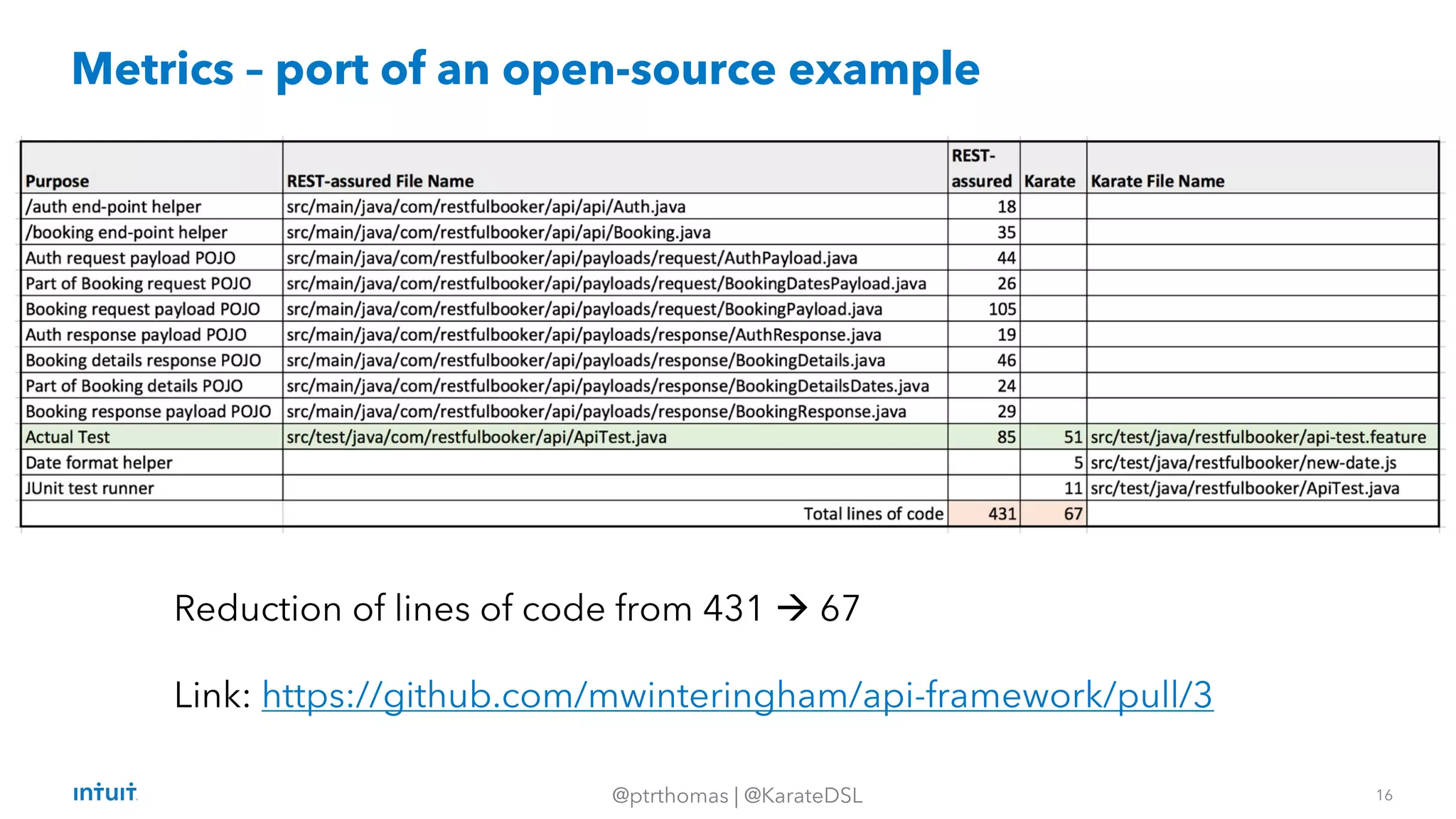 16
@ptrthomas | @KarateDSL
Metrics – port of an open-source example
Reduction of lines of code from 431 à 67
Link: https://github.com/mwinteringham/api-framework/pull/3
 