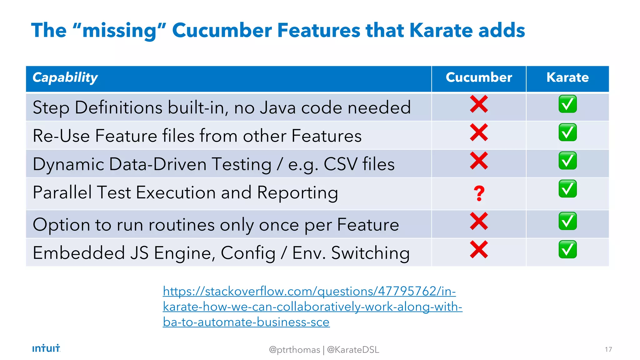 17
@ptrthomas | @KarateDSL
The “missing” Cucumber Features that Karate adds
Capability Cucumber Karate
Step Definitions built-in, no Java code needed ❌ ✅
Re-Use Feature files from other Features ❌ ✅
Dynamic Data-Driven Testing / e.g. CSV files ❌ ✅
Parallel Test Execution and Reporting ? ✅
Option to run routines only once per Feature ❌ ✅
Embedded JS Engine, Config / Env. Switching ❌ ✅
https://stackoverflow.com/questions/47795762/in-
karate-how-we-can-collaboratively-work-along-with-
ba-to-automate-business-sce
 