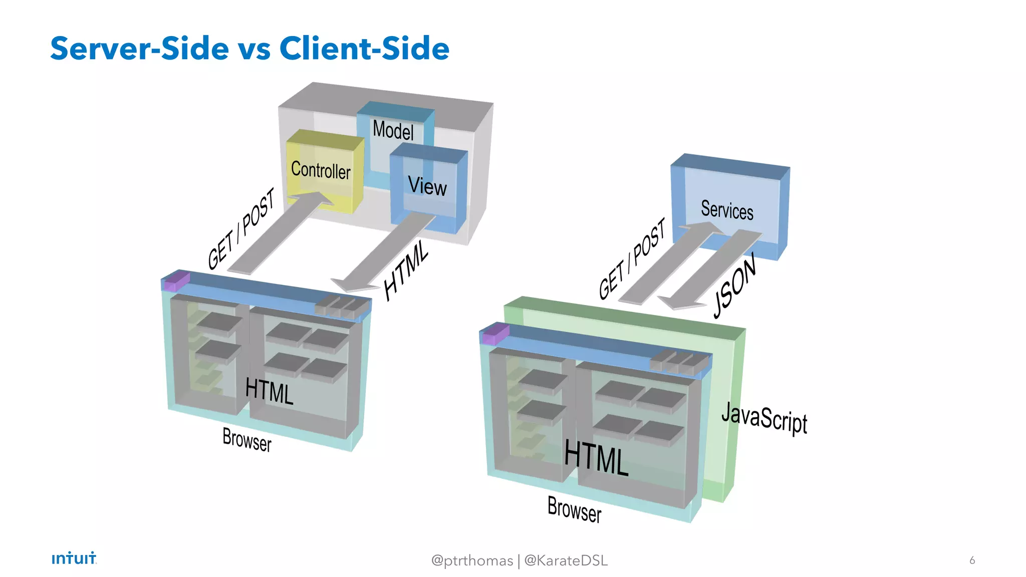 6
@ptrthomas | @KarateDSL
Server-Side vs Client-Side
 