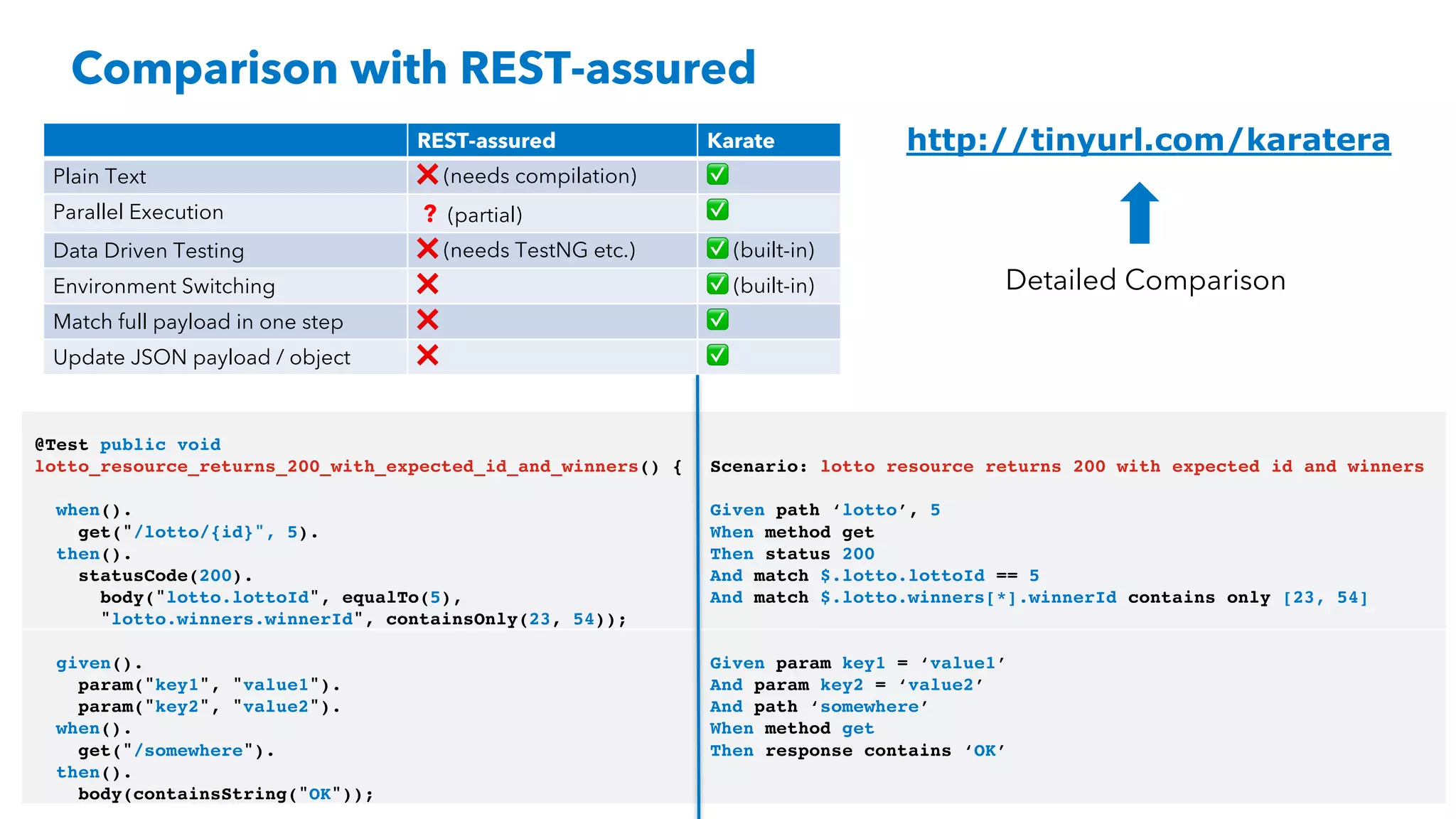 11
Comparison with REST-assured
http://tinyurl.com/karateraREST-assured Karate
Plain Text ❌ (needs compilation) ✅
Parallel Execution ? (partial) ✅
Data Driven Testing ❌ (needs TestNG etc.) ✅ (built-in)
Environment Switching ❌ ✅ (built-in)
Match full payload in one step ❌ ✅
Update JSON payload / object ❌ ✅
@Test public void
lotto_resource_returns_200_with_expected_id_and_winners() {
when().
get("/lotto/{id}", 5).
then().
statusCode(200).
body("lotto.lottoId", equalTo(5),
"lotto.winners.winnerId", containsOnly(23, 54));
Scenario: lotto resource returns 200 with expected id and winners
Given path ‘lotto’, 5
When method get
Then status 200
And match $.lotto.lottoId == 5
And match $.lotto.winners[*].winnerId contains only [23, 54]
given().
param("key1", "value1").
param("key2", "value2").
when().
get("/somewhere").
then().
body(containsString("OK"));
Given param key1 = ‘value1’
And param key2 = ‘value2’
And path ‘somewhere’
When method get
Then response contains ‘OK’
Detailed Comparison
 