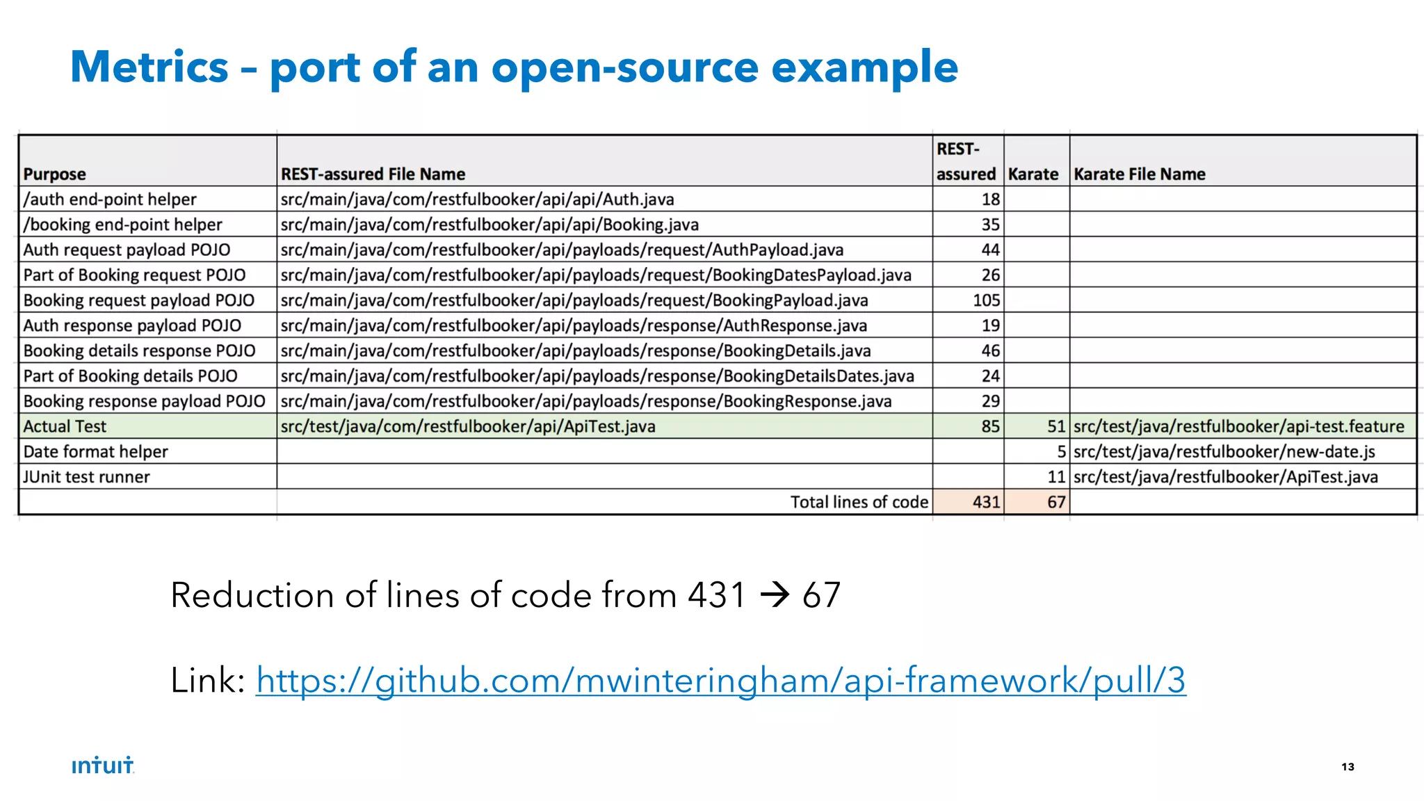 13
Metrics – port of an open-source example
Reduction of lines of code from 431 à 67
Link: https://github.com/mwinteringham/api-framework/pull/3
 