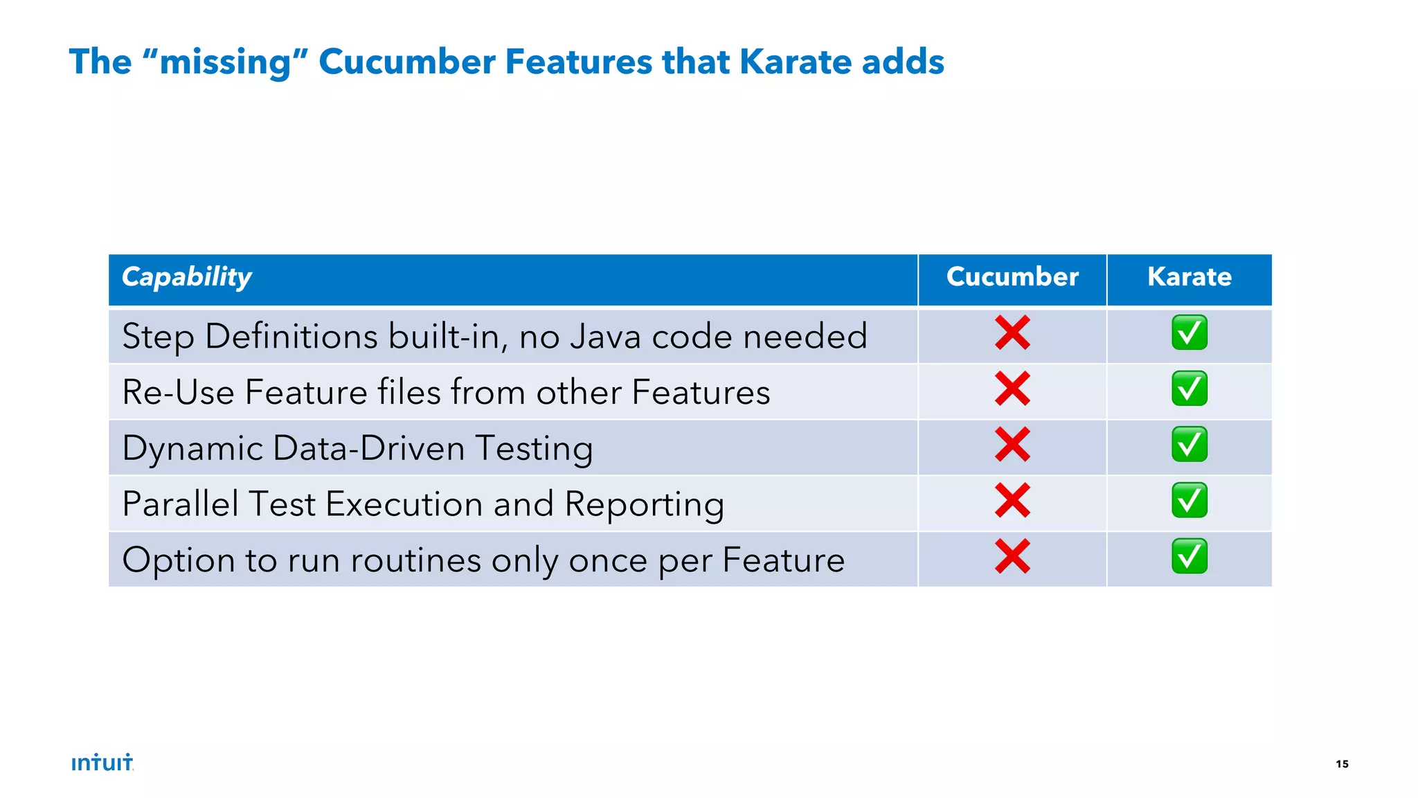 15
The “missing” Cucumber Features that Karate adds
Capability Cucumber Karate
Step Definitions built-in, no Java code needed ❌ ✅
Re-Use Feature files from other Features ❌ ✅
Dynamic Data-Driven Testing ❌ ✅
Parallel Test Execution and Reporting ❌ ✅
Option to run routines only once per Feature ❌ ✅
 
