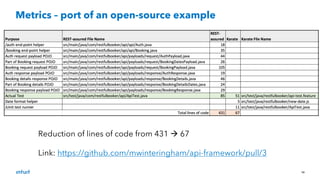 13
Metrics – port of an open-source example
Reduction of lines of code from 431 à 67
Link: https://github.com/mwinteringham/api-framework/pull/3
 