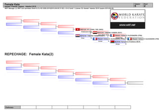 Referees:
WKF Manager (c) WKF and sportdata GmbH & Co KG 2000-2015(2015-09-05 21:52) v 8.4.0 build 1 License: EL Karate1 Istanbul 2015 (expire 2015-09-30)
Tatami Pool
25
Female Kata
Karate1 Premier League - Istanbul 2015
REPECHAGE: Female Kata(2)
FRA307 FERACCI ALEXANDRA (FRA)
BLR164 Yermakova Sviatlana (BLR)
0Annan
FRA307 FERACCI ALEXANDRA (FRA)
5Suparinpai
FRA307 FERACCI ALEXANDRA (FRA)
4Annan
EGY2181 TABANA YASMIN (EGY)
1Goju Shiho Da.
EGY2181 TABANA YASMIN (EGY)
5Unsu
HKG125 YIP CHING_YEE (HKG)
0Chatanyara Ku.
 