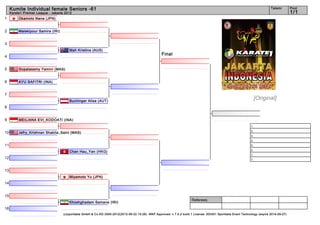 Kumite Individual female Seniors -61                                                                                                                                    Tatami        Pool
     Karate1 Premier League - Jakarta 2012                                                                                                                                                 1/1
1         Okamoto Nana (JPN)


2         Malekipour Samira (IRI)


3
                                        Mah Kristina (AUS)
                                                                                                     Final
4


5         Gopalasamy Yamini (MAS)


6         AYU SAFITRI (INA)


7
                                        Buchinger Alisa (AUT)
                                                                                                                                                                     [Original]
8


9         MEILIANA EVI_KODOATI (INA)
                                                                                                                                                                1.
                                                                                                                                                                2.
10        Jefry_Krishnan Shakila_Salni (MAS)
                                                                                                                                                                3.
                                                                                                                                                                3.
11                                                                                                                                                              5.
                                                                                                                                                                5.
                                        Chan Hau_Yan (HKG)
                                                                                                                                                                7.
12                                                                                                                                                              7.


13
                                        Miyamoto Yu (JPN)
14


15
                                                                                                                         Referees:
                                        Khoshghadam Samane (IRI)
16
                                     (c)sportdata GmbH & Co KG 2000-2012(2012-06-22 15:28) -WKF Approved- v 7.5.2 build 1 License: SDI001 Sportdata Event Technology (expire 2014-09-07)
 