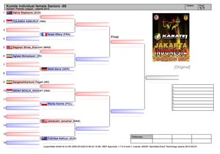 Kumite Individual female Seniors -68                                                                                                                                    Tatami        Pool
     Karate1 Premier League - Jakarta 2012                                                                                                                                                 1/1
1         Harris Stephanie (AUS)


2         YULANDA ASMURUF (INA)


3
                                        fanjat tiffany (FRA)
                                                                                                     Final
4


5         Segaran Shree_Sharmini (MAS)


6         Aghaei Mohadaseh (IRI)


7
                                        Weiß Maria (GER)
                                                                                                                                                                     [Original]
8


9         ZangenehKarkooti Pegah (IRI)
                                                                                                                                                                1.
                                                                                                                                                                2.
10        INDAH MOGJA_ANGKAT (INA)
                                                                                                                                                                3.
                                                                                                                                                                3.
11                                                                                                                                                              5.
                                                                                                                                                                5.
                                        Warda Kamila (POL)
                                                                                                                                                                7.
12                                                                                                                                                              7.


13
                                        Jamaludin Jamalliah (MAS)
14


15
                                                                                                                         Referees:
                                        Fullinfaw Kathryn (AUS)
16
                                     (c)sportdata GmbH & Co KG 2000-2012(2012-06-22 15:28) -WKF Approved- v 7.5.2 build 1 License: SDI001 Sportdata Event Technology (expire 2014-09-07)
 