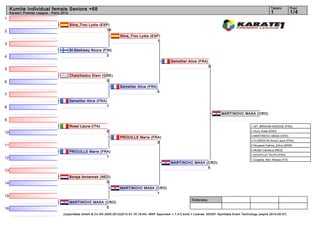 Kumite Individual female Seniors +68                                                                                                                                      Tatami           Pool
     Karate1 Premier League - Paris 2012                                                                                                                                       1                1/4
1
                                           Silva_Troc Lydia (ESP)
2                                                              10
                                                                          Silva_Troc Lydia (ESP)
                                                                                              1
3
                                           Al-Neshawy Noora (FIN)
4                                                             2
                                                                                                           Semellier Alice (FRA)
                                                                                                                                    3
5
                                           Chatziliadou Eleni (GRE)
6                                                               0
                                                                          Semellier Alice (FRA)
                                                                                                   5
7
                                           Semellier Alice (FRA)
8                                                                  1

                                                                                                                                             MARTINOVC MASA (CRO)
9
                                           Rossi Laura (ITA)                                                                                                    1. AIT_IBRAHIM NADEGE (FRA)

10                                                                 0                                                                                            2. Hurry Katie (ENG)
                                                                                                                                                                3. MARTINOVC MASA (CRO)
                                                                          PROUILLE Marie (FRA)
                                                                                                                                                                3. FLORENTIN Anne-Laure (FRA)
                                                                                            0
11                                                                                                                                                              5. Nouasse Fatima_Zohra (MAR)
                                                                                                                                                                5. Nortan Vanesca (NED)
                                           PROUILLE Marie (FRA)
                                                                                                                                                                7. SOUFFLET RUTH (FRA)
12                                                           1
                                                                                                                                                                7. Coppola_Neri Alessia (ITA)
                                                                                                           MARTINOVC MASA (CRO)
                                                                                                                           5
13
                                           Borsje Annemiek (NED)
14                                                            0
                                                                          MARTINOVC MASA (CRO)
                                                                                          1
15
                                                                                                                         Referees:
                                           MARTINOVC MASA (CRO)
16                                                         5
                                     (c)sportdata GmbH & Co KG 2000-2012(2012-01-16 19:44) -WKF Approved- v 7.4.0 build 1 License: SDI001 Sportdata Event Technology (expire 2014-09-07)
 