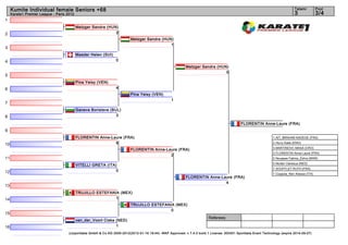 Kumite Individual female Seniors +68                                                                                                                                      Tatami           Pool
     Karate1 Premier League - Paris 2012                                                                                                                                       3                3/4
1
                                           Metzger Sandra (HUN)
2                                                             2
                                                                          Metzger Sandra (HUN)
                                                                                             1
3
                                           Maeder Helen (SUI)
4                                                                0
                                                                                                           Metzger Sandra (HUN)
                                                                                                                              0
5
                                           Pina Yeisy (VEN)
6                                                                4
                                                                          Pina Yeisy (VEN)
                                                                                                   1
7
                                           Ganeva Borislava (BUL)
8                                                              3

                                                                                                                                             FLORENTIN Anne-Laure (FRA)
9
                                           FLORENTIN Anne-Laure (FRA)                                                                                           1. AIT_IBRAHIM NADEGE (FRA)

10                                                          6                                                                                                   2. Hurry Katie (ENG)
                                                                                                                                                                3. MARTINOVC MASA (CRO)
                                                                          FLORENTIN Anne-Laure (FRA)
                                                                                                                                                                3. FLORENTIN Anne-Laure (FRA)
                                                                                           2
11                                                                                                                                                              5. Nouasse Fatima_Zohra (MAR)
                                                                                                                                                                5. Nortan Vanesca (NED)
                                           VITELLI GRETA (ITA)
                                                                                                                                                                7. SOUFFLET RUTH (FRA)
12                                                            0
                                                                                                                                                                7. Coppola_Neri Alessia (ITA)
                                                                                                           FLORENTIN Anne-Laure (FRA)
                                                                                                                            4
13
                                           TRUJILLO ESTEFANIA (MEX)
14                                                          1
                                                                          TRUJILLO ESTEFANIA (MEX)
                                                                                           0
15
                                                                                                                         Referees:
                                           van_der_Voort Ciska (NED)
16                                                             1
                                     (c)sportdata GmbH & Co KG 2000-2012(2012-01-16 19:44) -WKF Approved- v 7.4.0 build 1 License: SDI001 Sportdata Event Technology (expire 2014-09-07)
 
