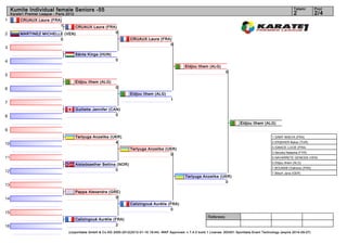 Kumite Individual female Seniors -55                                                                                                                                      Tatami       Pool
     Karate1 Premier League - Paris 2012                                                                                                                                       2            2/4
1         CRUAUX Laura (FRA)
                           1     CRUAUX Laura (FRA)
2         MARTINEZ MICHELLE (VEN)                 0
                          0                                               CRUAUX Laura (FRA)
                                                                                           0
3
                                           Sánta Kinga (HUN)
4                                                                0
                                                                                                           Eldjou Ilhem (ALG)
                                                                                                                                    0
5
                                           Eldjou Ilhem (ALG)
6                                                                0
                                                                          Eldjou Ilhem (ALG)
                                                                                                   1
7
                                           Guillette Jennifer (CAN)
8                                                                0

                                                                                                                                             Eldjou Ilhem (ALG)
9
                                           Terlyuga Anzelika (UKR)                                                                                              1. SAMY MAEVA (FRA)

10                                                             4                                                                                                2. ERŞEKER Bahar (TUR)
                                                                                                                                                                3. IGNACE LUCIE (FRA)
                                                                          Terlyuga Anzelika (UKR)
                                                                                                                                                                3. Ilievska Natasha (FYR)
                                                                                              0
11                                                                                                                                                              5. NAVARRETE GENESIS (VEN)
                                                                                                                                                                5. Eldjou Ilhem (ALG)
                                           Alstadsaether Bettina (NOR)
                                                                                                                                                                7. BOUNAB Chahinez (FRA)
12                                                              0
                                                                                                                                                                7. Bitsch Jana (GER)
                                                                                                           Terlyuga Anzelika (UKR)
                                                                                                                               0
13
                                           Pappa Alexandra (GRE)
14                                                            0
                                                                          Calizingoué Aurélie (FRA)
                                                                                               0
15
                                                                                                                         Referees:
                                           Calizingoué Aurélie (FRA)
16                                                              2
                                     (c)sportdata GmbH & Co KG 2000-2012(2012-01-16 19:44) -WKF Approved- v 7.4.0 build 1 License: SDI001 Sportdata Event Technology (expire 2014-09-07)
 