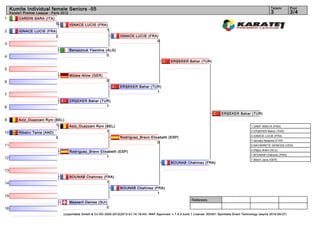 Kumite Individual female Seniors -55                                                                                                                                      Tatami       Pool
     Karate1 Premier League - Paris 2012                                                                                                                                       3            3/4
1         CARDIN SARA (ITA)
                                0          IGNACE LUCIE (FRA)
2         IGNACE LUCIE (FRA)                                1
                           2                                              IGNACE LUCIE (FRA)
                                                                                           0
3
                                           Benazzouk Yasmine (ALG)
4                                                             0
                                                                                                           ERŞEKER Bahar (TUR)

5
                                           Müske Aline (GER)
6                                                                0
                                                                          ERŞEKER Bahar (TUR)
                                                                                           1
7
                                           ERŞEKER Bahar (TUR)
8                                                           1

                                                                                                                                             ERŞEKER Bahar (TUR)
9         Aziz_Ouazzani Rym (BEL)
                             1             Aziz_Ouazzani Rym (BEL)                                                                                              1. SAMY MAEVA (FRA)

10        Ribeiro Tania (AND)                                 1                                                                                                 2. ERŞEKER Bahar (TUR)
                                                                                                                                                                3. IGNACE LUCIE (FRA)
                                0                                         Rodríguez_Bravo Elisabeth (ESP)
                                                                                                                                                                3. Ilievska Natasha (FYR)
                                                                                              0
11                                                                                                                                                              5. NAVARRETE GENESIS (VEN)
                                                                                                                                                                5. Eldjou Ilhem (ALG)
                                           Rodríguez_Bravo Elisabeth (ESP)
                                                                                                                                                                7. BOUNAB Chahinez (FRA)
12                                                             1
                                                                                                                                                                7. Bitsch Jana (GER)
                                                                                                           BOUNAB Chahinez (FRA)

13
                                           BOUNAB Chahinez (FRA)
14                                                           1
                                                                          BOUNAB Chahinez (FRA)
                                                                                            1
15
                                                                                                                         Referees:
                                           Messerli Denise (SUI)
16                                                              0
                                     (c)sportdata GmbH & Co KG 2000-2012(2012-01-16 19:44) -WKF Approved- v 7.4.0 build 1 License: SDI001 Sportdata Event Technology (expire 2014-09-07)
 