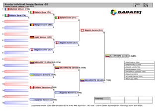 Kumite Individual female Seniors -55                                                                                                                                      Tatami       Pool
     Karate1 Premier League - Paris 2012                                                                                                                                       4            4/4
1         MEJOUN SARAH (FRA)
                          0                Ballerini Sara (ITA)
2         Ballerini Sara (ITA)                                     0
                                 1                                        Ballerini Sara (ITA)
                                                                                                   0
3
                                           Maligieri Sarah (BEL)
4                                                                  0
                                                                                                           Magnin Aurelie (SUI)
                                                                                                                                    0
5
                                           Atakli Meltem (GER)
6                                                                  0
                                                                          Magnin Aurelie (SUI)
                                                                                                   5
7
                                           Magnin Aurelie (SUI)
8                                                                  0

                                                                                                                                             NAVARRETE GENESIS (VEN)
9
                                           NAVARRETE GENESIS (VEN)                                                                                              1. SAMY MAEVA (FRA)

10                                                        2                                                                                                     2. ERŞEKER Bahar (TUR)
                                                                                                                                                                3. IGNACE LUCIE (FRA)
                                                                          NAVARRETE GENESIS (VEN)
                                                                                                                                                                3. Ilievska Natasha (FYR)
                                                                                         3
11                                                                                                                                                              5. NAVARRETE GENESIS (VEN)
                                                                                                                                                                5. Eldjou Ilhem (ALG)
                                           Kutuzova Svitlana (UKR)
                                                                                                                                                                7. BOUNAB Chahinez (FRA)
12                                                             0
                                                                                                                                                                7. Bitsch Jana (GER)
                                                                                                           NAVARRETE GENESIS (VEN)
                                                                                                                          1
13
                                           Leblanc Veronique (CAN)
14                                                             0
                                                                          Argiantzi Marianna (GRE)
                                                                                               2
15
                                                                                                                         Referees:
                                           Argiantzi Marianna (GRE)
16                                                              0
                                     (c)sportdata GmbH & Co KG 2000-2012(2012-01-16 19:44) -WKF Approved- v 7.4.0 build 1 License: SDI001 Sportdata Event Technology (expire 2014-09-07)
 