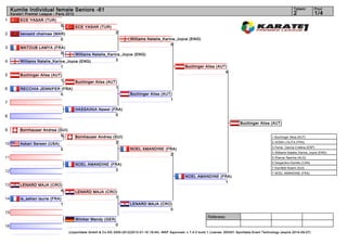 Kumite Individual female Seniors -61                                                                                                                                      Tatami         Pool
     Karate1 Premier League - Paris 2012                                                                                                                                       2              1/4
1         ECE YASAR (TUR)
                                5          ECE YASAR (TUR)
2         bensaid chaimae (MAR)                                  2
                             0                                            Williams Natalie_Karina_Joyce (ENG)
                                                                                               0
3         MATOUB LAMYA (FRA)
                          0           Williams Natalie_Karina_Joyce (ENG)
4         Williams Natalie_Karina_Joyce (ENG)              3
                               1                                                                           Buchinger Alisa (AUT)
                                                                                                                               4
5         Buchinger Alisa (AUT)
                              1  Buchinger Alisa (AUT)
6         RECCHIA JENNIFER (FRA)                     1
                          0                                               Buchinger Alisa (AUT)
                                                                                              1
7
                                           HASSAINIA Nawel (FRA)
8                                                            0

                                                                                                                                             Buchinger Alisa (AUT)
9         Bornhauser Andrea (SUI)
                             5             Bornhauser Andrea (SUI)                                                                                              1. Buchinger Alisa (AUT)

10        Askari Sereen (USA)                                 2                                                                                                 2. DONA LOLITA (FRA)
                                                                                                                                                                3. Ferrer_García Cristina (ESP)
                                0                                         NOEL AMANDINE (FRA)
                                                                                                                                                                3. Williams Natalie_Karina_Joyce (ENG)
                                                                                          2
11                                                                                                                                                              5. Kherrar Nesrine (ALG)
                                                                                                                                                                5. Desjardins Kamille (CAN)
                                           NOEL AMANDINE (FRA)
                                                                                                                                                                7. Kornfeld Noemi (SUI)
12                                                         3
                                                                                                                                                                7. NOEL AMANDINE (FRA)
                                                                                                           NOEL AMANDINE (FRA)
                                                                                                                           1
13        LENARD MAJA (CRO)
                          4                LENARD MAJA (CRO)
14        le_sehan laurie (FRA)                            1
                               1                                          LENARD MAJA (CRO)
                                                                                          0
15
                                                                                                                         Referees:
                                           Wimker Mandy (GER)
16                                                           0
                                     (c)sportdata GmbH & Co KG 2000-2012(2012-01-16 19:44) -WKF Approved- v 7.4.0 build 1 License: SDI001 Sportdata Event Technology (expire 2014-09-07)
 
