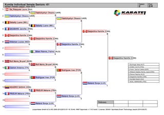 Kumite Individual female Seniors -61                                                                                                                                      Tatami         Pool
     Karate1 Premier League - Paris 2012                                                                                                                                       2              2/4
1         De_Pasquale Laura (SUI)
                             4     Yashchyshyn Oksana (UKR)
2         Yashchyshyn Oksana (UKR)                     2
                              1                             Yashchyshyn Oksana (UKR)
                                                                              0
3         Debatty Luana (BEL)
                              2    Debatty Luana (BEL)
4         GAUBARD Jennifer (FRA)                                 0
                            0                                                                              Desjardins Kamille (CAN)
                                                                                                                                4
5         Desjardins Kamille (CAN)
                               1           Desjardins Kamille (CAN)
6         Oldeman Louise (NED)                                  1
                             0                                            Desjardins Kamille (CAN)
                                                                                               5
7
                                           Bilem Rahma_Fatima (ALG)
8                                                            0

                                                                                                                                             Desjardins Kamille (CAN)
9         Roll Maria_Bruzell (NOR)
                               0           Roll Maria_Bruzell (NOR)                                                                                             1. Buchinger Alisa (AUT)

10        Ciarloni Arianna (ITA)                                0                                                                                               2. DONA LOLITA (FRA)
                                                                                                                                                                3. Ferrer_García Cristina (ESP)
                                0                                         Rodrigues Ines (POR)
                                                                                                                                                                3. Williams Natalie_Karina_Joyce (ENG)
                                                                                             2
11                                                                                                                                                              5. Kherrar Nesrine (ALG)
                                                                                                                                                                5. Desjardins Kamille (CAN)
                                           Rodrigues Ines (POR)
                                                                                                                                                                7. Kornfeld Noemi (SUI)
12                                                            3
                                                                                                                                                                7. NOEL AMANDINE (FRA)
                                                                                                           Steland Sonja (LUX)
                                                                                                                                    1
13        AGUERO SASHA (VEN)
                          0                PRIEUR Mélanie (FRA)
14        PRIEUR Mélanie (FRA)                               1
                            3                                             Steland Sonja (LUX)
                                                                                                   3
15
                                                                                                                         Referees:
                                           Steland Sonja (LUX)
16                                                               4
                                     (c)sportdata GmbH & Co KG 2000-2012(2012-01-16 19:44) -WKF Approved- v 7.4.0 build 1 License: SDI001 Sportdata Event Technology (expire 2014-09-07)
 