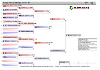 Kumite Individual female Seniors -61                                                                                                                                      Tatami         Pool
     Karate1 Premier League - Paris 2012                                                                                                                                       3              3/4
1         Ferrer_García Cristina (ESP)
                               0       DONA LOLITA (FRA)
2         DONA LOLITA (FRA)                                       4
                                5                                         DONA LOLITA (FRA)
                                                                                                   2
3         Emelianenko Kseniia (RUS)
                              0     Emer Katharina (GER)
4         Emer Katharina (GER)                         0
                                1                                                                          DONA LOLITA (FRA)
                                                                                                                                    1
5         KOVACEVIC JELENA (CRO)
                            0     LE_BIHAN harmonie (FRA)
6         LE_BIHAN harmonie (FRA)                   0
                                1                                         LE_BIHAN harmonie (FRA)
                                                                                            0
7
                                           AGIER Alizée (FRA)
8                                                                 0

                                                                                                                                             DONA LOLITA (FRA)
9         Stefanovska Natasha (FYR)
                             3      Stefanovska Natasha (FYR)                                                                                                   1. Buchinger Alisa (AUT)

10        SYLLA TOUMKO (FRA)                           0                                                                                                        2. DONA LOLITA (FRA)
                                                                                                                                                                3. Ferrer_García Cristina (ESP)
                                2                                         Stefanovska Natasha (FYR)
                                                                                                                                                                3. Williams Natalie_Karina_Joyce (ENG)
                                                                                             0
11                                                                                                                                                              5. Kherrar Nesrine (ALG)
                                                                                                                                                                5. Desjardins Kamille (CAN)
                                           Kollia Martha (GRE)
                                                                                                                                                                7. Kornfeld Noemi (SUI)
12                                                                0
                                                                                                                                                                7. NOEL AMANDINE (FRA)
                                                                                                           Kornfeld Noemi (SUI)
                                                                                                                                    0
13        BENMAIZA LYDIA (FRA)
                           4               BENMAIZA LYDIA (FRA)
14        Gunn Kerry (GBR)                                  0
                                1                                         Kornfeld Noemi (SUI)
                                                                                                   4
15
                                                                                                                         Referees:
                                           Kornfeld Noemi (SUI)
16                                                                2
                                     (c)sportdata GmbH & Co KG 2000-2012(2012-01-16 19:44) -WKF Approved- v 7.4.0 build 1 License: SDI001 Sportdata Event Technology (expire 2014-09-07)
 