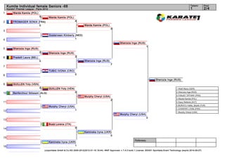 Kumite Individual female Seniors -68                                                                                                                                      Tatami      Pool
     Karate1 Premier League - Paris 2012                                                                                                                                       1           2/4
1         Warda Kamila (POL)
                                 5         Warda Kamila (POL)
2         FROMAGER SONIA (FRA)                                   4
                          0                                               Warda Kamila (POL)
                                                                                                   0
3
                                           Oosterveen Kimberly (NED)
4                                                              1
                                                                                                           Sherozia Inga (RUS)
                                                                                                                                    1
5         Sherozia Inga (RUS)
                                 2         Sherozia Inga (RUS)
6         Pradelli Laura (BEL)                                   2
                                 0                                        Sherozia Inga (RUS)
                                                                                                   7
7
                                           TUBIC IVONA (CRO)
8                                                                0

                                                                                                                                             Sherozia Inga (RUS)
9         GUILLEN Yoly (VEN)
                                 2         GUILLEN Yoly (VEN)                                                                                                   1. Weiß Maria (GER)

10        Benferchoul Ibtissam (ALG)                             0                                                                                              2. Sherozia Inga (RUS)
                                                                                                                                                                3. FANJAT TIFFANY (FRA)
                               1                                          Murphy Cheryl (USA)
                                                                                                                                                                3. Warda Kamila (POL)
                                                                                                   2
11                                                                                                                                                              5. Kaup Stefanie (AUT)
                                                                                                                                                                5. BURUCU Hafsa_Şeyda (TUR)
                                           Murphy Cheryl (USA)
                                                                                                                                                                7. CHANTRY LYDIE (FRA)
12                                                               1
                                                                                                                                                                7. Murphy Cheryl (USA)
                                                                                                           Murphy Cheryl (USA)
                                                                                                                                    0
13
                                           Busà Lorena (ITA)
14                                                               0
                                                                          Kaminska Iryna (UKR)
                                                                                             0
15
                                                                                                                         Referees:
                                           Kaminska Iryna (UKR)
16                                                            1
                                     (c)sportdata GmbH & Co KG 2000-2012(2012-01-16 19:44) -WKF Approved- v 7.4.0 build 1 License: SDI001 Sportdata Event Technology (expire 2014-09-07)
 