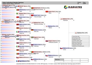 Kata Individual female Seniors                                                                                                                                            Tatami     Pool
     Karate1 Premier League - Paris 2012                                                                                                                                       2          3/4
1      DROUET Marion (FRA)
         Seyunchin          5          DROUET Marion (FRA)
2      Madzarevic Marija (SRB)          Sepai           1
         Jion               0                                    ESPARTEIRO PATRICIA (POR)
3                                                                  Chatanyara Kushanku 0
                                       ESPARTEIRO PATRICIA (POR)
4                                       Sepai             4                              nguyen thanh_hang (VIE)
5                                                                                         Pachu             0
                                       Hadjsaid Manel_Kamila (ALG)
6                                          Kanku Dai           2        nguyen thanh_hang (VIE)
7                                                                        Tomari No Bassai  5
                                       nguyen thanh_hang (VIE)
8                                       Sepai             3                                                                                Kajikawa Rimi (JPN)
9      Kajikawa Rimi (JPN)                                                                                                                  Suparinpai             5
         Bassai Dai       4        Kajikawa Rimi (JPN)
10     Carmona_Chaparro Patricia (ESP)
                                    Seiyunchin         4
         Seiyunchin       1                                             Kajikawa Rimi (JPN)
11                                                                       Matsumura No Bassai     5
                                       ASSILA SALMA (MAR)
12                                      Bassai Dai      1                                                Kajikawa Rimi (JPN)
13                                                                                                         Nipaipo                5
                                       Heinrich Christine (GER)
14                                      Jion                5           Heinrich Christine (GER)
15                                                                       Kanku Dai           0
                                       ZUCCHI CHIARA (ITA)
16                                      Bassai Dai       0                                                                                                                   Kajikawa Rimi (JPN)
17     KIUK VLATKA (CRO)
         Kanku Dai      3     KIUK VLATKA (CRO)
18     FERACCI ALEXANDRA (FRA) Jion             2                                                                                                               1. Usami Rika (JPN)
         Bassai Dai     2                                               Hagglund Karin (SWE)
                                                                                                                                                                2. Inoue Kazuyo (JPN)
19                                                                       Suparinpai        0
                                       Hagglund Karin (SWE)                                                                                                     3. Kajikawa Rimi (JPN)
20                                      Seiyunchin        3                                                                                                     3. SCORDO SANDY (FRA)
                                                                                                         Longova Katarina (SVK)
21                                                                                                        Chatanyara Kushanku 0                                 5. Sánchez Sandra (ESP)
                                       Longova Katarina (SVK)
                                                                                                                                                                5. BATTAGLIA SARA (ITA)
22                                      Bassai Dai         5  Longova Katarina (SVK)                                                                            7. Sanchez Yohana (VEN)
23                                                                                5
                                       BELLAZZO FEDERICA (ITA) Suparinpai                                                                                       7. BARROSO CATHAYSA (ESP)
24                                      Bassai Dai     0                                                                                   Vašeková Miroslava (CZE)
25                                                                                                                                          Annan              0
                                       Kittel Olivia (GER)
26                                         Kanku Dai           1SANTOS MARIA_TERESA (POR)
27                                                               Suparinpai     2
                                       SANTOS MARIA_TERESA (POR)
28                                      Seiyunchin         4                          Vašeková Miroslava (CZE)
29                                                                                     Suparinpai         5
                                       Vašeková Miroslava (CZE)
30
                                                                        Vašeková Miroslava (CZE)                         Referees:
31                                                                       Paiku              3
                                       Fagot Mélanie (FRA)
32
                                 (c)sportdata GmbH & Co KG 2000-2012(2012-01-16 19:44) -WKF Approved- v 7.4.0 build 1 License: SDI001 Sportdata Event Technology (expire 2014-09-07)
 