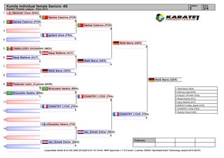 Kumite Individual female Seniors -68                                                                                                                                      Tatami      Pool
     Karate1 Premier League - Paris 2012                                                                                                                                       5           3/4
1         McGrath Ciara (ENG)
                                0          Santos Catarina (POR)
2         Santos Catarina (POR)                                5
                              1                                           Santos Catarina (POR)
                                                                                              0
3
                                           guitard chloe (FRA)
4                                                                0
                                                                                                           Weiß Maria (GER)
                                                                                                                                    2
5         CABALLERO XHUNASHI (MEX)
                         0      Kaup Stefanie (AUT)
6         Kaup Stefanie (AUT)                                    1
                                2                                         Weiß Maria (GER)
                                                                                                   4
7
                                           Weiß Maria (GER)
8                                                                3

                                                                                                                                             Weiß Maria (GER)
9         Pedersen Iselin_Kvamme (NOR)
                               0    Brozulatto Natália (BRA)                                                                                                    1. Weiß Maria (GER)

10        Brozulatto Natália (BRA)                       2                                                                                                      2. Sherozia Inga (RUS)
                                                                                                                                                                3. FANJAT TIFFANY (FRA)
                                1                                         CHANTRY LYDIE (FRA)
                                                                                                                                                                3. Warda Kamila (POL)
                                                                                           2
11                                                                                                                                                              5. Kaup Stefanie (AUT)
                                                                                                                                                                5. BURUCU Hafsa_Şeyda (TUR)
                                           CHANTRY LYDIE (FRA)
                                                                                                                                                                7. CHANTRY LYDIE (FRA)
12                                                          3
                                                                                                                                                                7. Murphy Cheryl (USA)
                                                                                                           CHANTRY LYDIE (FRA)
                                                                                                                            0
13
                                           Kuusisto Helena (FIN)
14                                                             1
                                                                          van_Schaik Esther (NED)
                                                                                              0
15
                                                                                                                         Referees:
                                           van_Schaik Esther (NED)
16                                                             4
                                     (c)sportdata GmbH & Co KG 2000-2012(2012-01-16 19:44) -WKF Approved- v 7.4.0 build 1 License: SDI001 Sportdata Event Technology (expire 2014-09-07)
 