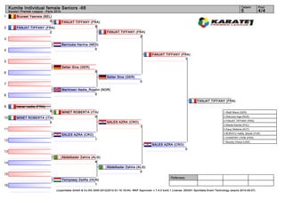Kumite Individual female Seniors -68                                                                                                                                      Tatami      Pool
     Karate1 Premier League - Paris 2012                                                                                                                                       5           4/4
1         Bruneel Yasnaia (BEL)
                              0            FANJAT TIFFANY (FRA)
2         FANJAT TIFFANY (FRA)                              5
                           2                                              FANJAT TIFFANY (FRA)
                                                                                           2
3
                                           Berrouba Hanina (NED)
4                                                             0
                                                                                                           FANJAT TIFFANY (FRA)
                                                                                                                            1
5
                                           Selter Sina (GER)
6                                                                5
                                                                          Selter Sina (GER)
                                                                                                   0
7
                                           Martinsen Nadia_Rojahn (NOR)
8                                                              0

                                                                                                                                             FANJAT TIFFANY (FRA)
9         nanar nadia (FRA)
                                0          MINET ROBERTA (ITA)                                                                                                  1. Weiß Maria (GER)

10        MINET ROBERTA (ITA)                               0                                                                                                   2. Sherozia Inga (RUS)
                                                                                                                                                                3. FANJAT TIFFANY (FRA)
                           0                                              SALES AZRA (CRO)
                                                                                                                                                                3. Warda Kamila (POL)
                                                                                                   1
11                                                                                                                                                              5. Kaup Stefanie (AUT)
                                                                                                                                                                5. BURUCU Hafsa_Şeyda (TUR)
                                           SALES AZRA (CRO)
                                                                                                                                                                7. CHANTRY LYDIE (FRA)
12                                                               1
                                                                                                                                                                7. Murphy Cheryl (USA)
                                                                                                           SALES AZRA (CRO)
                                                                                                                                    0
13
                                           Abdelkader Zahira (ALG)
14                                                             4
                                                                          Abdelkader Zahira (ALG)
                                                                                              0
15
                                                                                                                         Referees:
                                           Tornyossy Zsófia (HUN)
16                                                             1
                                     (c)sportdata GmbH & Co KG 2000-2012(2012-01-16 19:44) -WKF Approved- v 7.4.0 build 1 License: SDI001 Sportdata Event Technology (expire 2014-09-07)
 
