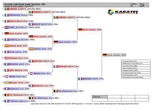 Kumite Individual male Seniors +84                                                                                                                                        Tatami       Pool
     Karate1 Premier League - Paris 2012                                                                                                                                       2            2/4
1         RAMIREZ ALBERTO_ARTURO (MEX)
                                           RAMIREZ ALBERTO_ARTURO (MEX)
2         GAZAWANZA Mickael (FRA)
                                                                          RAMIREZ ALBERTO_ARTURO (MEX)

3         NDIAYE MOUSTAPHA (FRA)
                                           NDIAYE MOUSTAPHA (FRA)
4         URSIC_GLAVANOVIC VINKO (CRO)
                                                                                                           Horne Jonathan (GER)

5         Horne Jonathan (GER)
                                           Horne Jonathan (GER)
6         CHANTALOU MICHAEL (FRA)
                                                                          Horne Jonathan (GER)

7         martínez adrián (ESP)
                                           martínez adrián (ESP)
8         hornez anthony (FRA)
                                                                                                                                             Horne Jonathan (GER)
9         Rodriguez David (USA)
                                           BENAISSA NADIR (FRA)                                                                                                 1. Arsovski Zharko (FYR)
                                                                                                                                                                2. MANISCALCO STEFANO (ITA)
10        BENAISSA NADIR (FRA)
                                                                                                                                                                3. Cecunjanin Almir (MNE)
                                                                          BENAISSA NADIR (FRA)
                                                                                                                                                                3. Horne Jonathan (GER)
11        GARY IBRAHIM (FRA)                                                                                                                                    5. Sheppard Moreno (NED)
                                                                                                                                                                5. De-Sousa-Costa Chris (CAN)
                                           Mahalla Fehmi (SUI)
                                                                                                                                                                7. KAPTAN Rıdvan (TUR)
12        Mahalla Fehmi (SUI)                                                                                                                                   7. BOUDABOUZ SOUFIANE (MAR)
                                                                                                           BENAISSA NADIR (FRA)

13        Motovylin Yevhen (UKR)
                                           Boulesnane Lonni (FRA)
14        Boulesnane Lonni (FRA)
                                                                          Van_Waesberghe Bryan (BEL)

15        Van_Waesberghe Bryan (BEL)
                                                                                                                         Referees:
                                           Van_Waesberghe Bryan (BEL)
16        P_Monique Adjanonhoun (FRA)
                                     (c)sportdata GmbH & Co KG 2000-2012(2012-01-16 19:44) -WKF Approved- v 7.4.0 build 1 License: SDI001 Sportdata Event Technology (expire 2014-09-07)
 