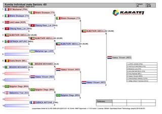 Kumite Individual male Seniors -60                                                                                                                                        Tatami        Pool
     Karate1 Premier League - Paris 2012                                                                                                                                       4             2/4
1         SY Mouhamat (FRA)
                                0          Strano Giuseppe (ITA)
2         Strano Giuseppe (ITA)                                4
                              1                                           Strano Giuseppe (ITA)
                                                                                              2
3         Lund Lasse (NOR)
                                0          Cheung Kwan_Lok (HKG)
4         Cheung Kwan_Lok (HKG)                              1
                            2                                                                              ALMUTAIRI ABDULLAH (KUW)
                                                                                                                           0
5         ALMUTAIRI ABDULLAH (KUW)
                          3     ALMUTAIRI ABDULLAH (KUW)
6         ESTRADA ARTURO (MEX)                  4
                                0                                         ALMUTAIRI ABDULLAH (KUW)
                                                                                          3
7
                                           Martyniuk Igor (UKR)
8                                                                 1

                                                                                                                                             Vaseur Vincent (NED)
9         Evens Brecht (BEL)
                                0          BOUDIS MOHAMED (ALG)                                                                                                 1. LOPES JOHAN (FRA)

10        BOUDIS MOHAMED (ALG)                             4                                                                                                    2. VASTOLA ANTONIO (ITA)
                                                                                                                                                                3. Maresca Luca (ITA)
                          3                                               Vaseur Vincent (NED)
                                                                                                                                                                3. GIULIANI MICHELE (ITA)
                                                                                             1
11                                                                                                                                                              5. Piras Raphael (BEL)
                                                                                                                                                                5. Vaseur Vincent (NED)
                                           Vaseur Vincent (NED)
                                                                                                                                                                7. CRESCENZO ANGELO (ITA)
12                                                            1
                                                                                                                                                                7. Vallejo_Bravo Francisco (ECU)
                                                                                                           Vaseur Vincent (NED)
                                                                                                                              2
13        Spigolon Diego (BRA)
                              7            Spigolon Diego (BRA)
14        Gelsomino Yvan (SUI)                                 3
                             3                                            Spigolon Diego (BRA)
                                                                                              0
15
                                                                                                                         Referees:
                                           CUENCA ANTOINE (FRA)
16                                                         2
                                     (c)sportdata GmbH & Co KG 2000-2012(2012-01-16 19:44) -WKF Approved- v 7.4.0 build 1 License: SDI001 Sportdata Event Technology (expire 2014-09-07)
 