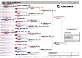 Kata Individual female Seniors                                                                                                                                             Tatami     Pool
     Karate1 Premier League - Paris 2012                                                                                                                                        1          4/4
1      RUSSI MARTINA (ITA)
          Bassai Dai          0     Livitsanou Sofia-Marika (GRE)
2      Livitsanou Sofia-Marika (GRE) Sepai               5
          Seyunchin           5                                 Livitsanou Sofia-Marika (GRE)
3                                                                Suparinpai          2
                                    Monteiro Ana_Rita (POR)
4                                          Jion                 0                                         BARROSO CATHAYSA (ESP)
5                                                                                                          Unsu          0
                                        Kurz Franziska (GER)
6                                        Sepai              2BARROSO CATHAYSA (ESP)
7
                                        BARROSO CATHAYSA (ESP) Chatanyara Kushanku 3
8                                        Sepai         3                                                                                    Usami Rika (JPN)
9      Usami Rika (JPN)                                                                                                                      Suparinpai             5
         Bassai Dai           5         Usami Rika (JPN)
10     liptakova katarina (SVK)            Seyunchin            5
          Seyunchin           0                                          Usami Rika (JPN)
11                                                                        Tomari No Bassai        5
                                        TORREZ MICHELLE (MEX)
12                                       Seyunchin      0                                                 Usami Rika (JPN)
13                                                                                    Kosukun Sho                                   5
                                        ROMERO_ZURITA KATHIA_MEDALY (FRA)
14                                       Bassai Dai          4  ROMERO_ZURITA KATHIA_MEDALY (FRA)
15                                                               Suparinpai    0
                                        Harty Lorna-Belle (GBR)
16                                         Seyunchin            1                                                                                                             Usami Rika (JPN)
17     Hashchuk Ulyana (UKR)
         Kanku Dai         0    Lau Mo_Sheung_Grace (HKG)
18     Lau Mo_Sheung_Grace (HKG) Seyunchin        0                                                                                                              1. Usami Rika (JPN)
         Bassai Dai        5                            Da_Costa Oceane (LUX)
                                                                                                                                                                 2. Inoue Kazuyo (JPN)
19                                                        Goju Shiho Dai  1
                                Da_Costa Oceane (LUX)                                                                                                            3. Kajikawa Rimi (JPN)
20                                         Bassai Dai           5                                                                                                3. SCORDO SANDY (FRA)
                                                                                                          BATTAGLIA SARA (ITA)
21                                                                                                         Annan            5                                    5. Sánchez Sandra (ESP)
                                        BATTAGLIA SARA (ITA)
                                                                                                                                                                 5. BATTAGLIA SARA (ITA)
22                                       Bassai Dai       4              BATTAGLIA SARA (ITA)                                                                    7. Sanchez Yohana (VEN)
23                                                                        Jion             4                                                                     7. BARROSO CATHAYSA (ESP)
                                        Uchiage Hidemi (CAN)
24                                       Seyunchin         1                                                                                BATTAGLIA SARA (ITA)
25                                                                                                                                           Nipaipo          0
                                        Von_Kaenel Lara (SUI)
26                                       Jion              4             Von_Kaenel Lara (SUI)
27                                                                        Goju Shiho Sho    2
                                        Kosovic Sanela (NED)
28                                       Seyunchin         1                                              Bleul Jasmin (GER)
29                                                                                                          Goju Shiho Dai          0
                                        Bleul Jasmin (GER)
30                                         Jion                 4        Bleul Jasmin (GER)                                  Referees:
31                                                                        Goju Shiho Sho          3
                                        Connell Stephanie (SCO)
32                                       Seyunchin          1
                                  (c)sportdata GmbH & Co KG 2000-2012(2012-01-16 19:44) -WKF Approved- v 7.4.0 build 1 License: SDI001 Sportdata Event Technology (expire 2014-09-07)
 