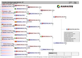 Kumite Individual male Seniors -67                                                                                                                                          Tatami        Pool
     Karate1 Premier League - Paris 2012                                                                                                                                         1             1/4
1      MAILLOT Geoffrey (FRA)
                           0             DOMDJONI DANIL (CRO)
2      DOMDJONI DANIL (CRO)                               2
                           2                                              DOMDJONI DANIL (CRO)
3                                                                                          1
                                         Boulaouad Chafik (ALG)
4                                                            0                                             DOMDJONI DANIL (CRO)
5      Apriyanto _ (INA)                                                                                                    0
                         1               DE_VIVO GIANLUCA (ITA)
6      DE_VIVO GIANLUCA (ITA)                            0
                         3                                                DE_VIVO GIANLUCA (ITA)
7                                                                                         0
                                         tidjani lyes (FRA)
8                                                                0                                                                           ROLLE WILLIAM (FRA)
9      Viveros Daniel (ECU)                                                                                                                                   6
                         3               ROLLE WILLIAM (FRA)
10     ROLLE WILLIAM (FRA)                                2
                         4                                            ROLLE WILLIAM (FRA)
11                                                                                     3
                                         hernandez__arbelo cristian (ESP)
12                                                           0                                             ROLLE WILLIAM (FRA)
13     Daudov Apti (GER)                                                                                                    2
                            2            Daudov Apti (GER)
14     Mokrynchuk Andrii (UKR)                                   0
                            2                                             GARIN MARVIN (FRA)
15                                                                                         0
                                         GARIN MARVIN (FRA)
16                                                        8                                                                                                                     ROLLE WILLIAM (FRA)
17     CARRILLO DANIEL (MEX)
                            0            Bastien Yohann (FRA)
18     Bastien Yohann (FRA)                                 3                                                                                                     1. ROLLE WILLIAM (FRA)
                            1                                             Bastien Yohann (FRA)
                                                                                                                                                                  2. BOUJEDI ABDELILLAH (MAR)
19                                                                                           0
                                         Diószegi Bence (HUN)                                                                                                     3. BONELLI Raphaël (FRA)
20                                                          0                                                                                                     3. Gidakos Nikolaos (GRE)
                                                                                                           Iovine Gianluca (ITA)
21     Iovine Gianluca (ITA)                                                                                                        0                             5. benali samir (FRA)
                               4         Iovine Gianluca (ITA)
                                                                                                                                                                  5. KSEKSSOU REDOUANE (MAR)
22     Machado Jorge (POR)                                       3
                               0                                          Iovine Gianluca (ITA)                                                                   7. Pankratov Aleksey (RUS)
23                                                                                                 6                                                              7. DOMDJONI DANIL (CRO)
                                         Todorovski Tome (FYR)
24                                                          3                                                                                Gidakos Nikolaos (GRE)
25     Gidakos Nikolaos (GRE)                                                                                                                                    0
                             6           Gidakos Nikolaos (GRE)
26     Magnelli Alessio (SMR)                                4
                             0                                  Gidakos Nikolaos (GRE)
27                                                                                  7
                                         ABDULLAH ALOTAIBI (KUW)
28                                                       0                                                 Gidakos Nikolaos (GRE)
29                                                                                                                             6
                                         da_costa logan (FRA)
30                                                           1            Zuiverloon Oniell (NED)                          Referees:
31                                                                                             0
                                         Zuiverloon Oniell (NED)
32                                                            2
                                   (c)sportdata GmbH & Co KG 2000-2012(2012-01-16 19:44) -WKF Approved- v 7.4.0 build 1 License: SDI001 Sportdata Event Technology (expire 2014-09-07)
 