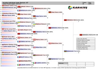 Kumite Individual male Seniors -67                                                                                                                                          Tatami        Pool
     Karate1 Premier League - Paris 2012                                                                                                                                         2             2/4
1      GURHAN TORUN (TUR)
                         1      GURHAN TORUN (TUR)
2      GUEYE Mohamet_Maturin (SEN)              0
                         0                                       benhamouche abdou (FRA)
3                                                                                  1
                                         benhamouche abdou (FRA)
4                                                          4                             Urban Patrick (GER)
5      Iacobucci Manuele (ITA)                                                                                                      2
                             1           Urban Patrick (GER)
6      Urban Patrick (GER)                                       2
                             4                                            Urban Patrick (GER)
7                                                                                                  4
                                         Rubio_Villarroya Rubén (ESP)
8                                                            1                                                                               KSEKSSOU REDOUANE (MAR)
9      bourianne axel (FRA)                                                                                                                                 7
                            2            Khakhula Oleksandr (UKR)
10     Khakhula Oleksandr (UKR)                              6
                            11                                      Khakhula Oleksandr (UKR)
11                                                                                      0
                                         Tadissi Yves_Martial (HUN)
12                                                            3                                            KSEKSSOU REDOUANE (MAR)
13     Tam Ka_Leung (HKG)                                                                                                 5
                               1         Salihu Shqiprim (SUI)
14     Salihu Shqiprim (SUI)                                  0
                               4                              KSEKSSOU REDOUANE (MAR)
15                                                                           4
                                         KSEKSSOU REDOUANE (MAR)
16                                                      4                                                                                                                       KSEKSSOU REDOUANE (MA
17     Koster Kenny (BEL)
                               0         Pokorny Stefan (AUT)
18     Pokorny Stefan (AUT)                                  4                                                                                                    1. ROLLE WILLIAM (FRA)
                               4                                          Pokorny Stefan (AUT)
                                                                                                                                                                  2. BOUJEDI ABDELILLAH (MAR)
19                                                                                            0
                                         COSSOU MATHIEU (FRA)                                                                                                     3. BONELLI Raphaël (FRA)
20                                                       2                                                                                                        3. Gidakos Nikolaos (GRE)
                                                                                                           Hilliard Brian (USA)
21     Nazarov Djoshgun (RUS)                                                                                                       0                             5. benali samir (FRA)
                             2           Nazarov Djoshgun (RUS)
                                                                                                                                                                  5. KSEKSSOU REDOUANE (MAR)
22     jullien stephen (ENG)                                0
                             0                                            Hilliard Brian (USA)                                                                    7. Pankratov Aleksey (RUS)
23                                                                                                                                                                7. DOMDJONI DANIL (CRO)
                                         Hilliard Brian (USA)
24                                                               4                                                                           Aghalarzade Tural (AZE)
25     Aghalarzade Tural (AZE)                                                                                                                                   0
                            8            Aghalarzade Tural (AZE)
26     NGAMPIKA Wilver (CGO)                                 4
                            1                                             Aghalarzade Tural (AZE)
27                                                                                            5
                                         GILLET Anthony (FRA)
28                                                         0                                               Aghalarzade Tural (AZE)
29                                                                                                                             2
                                         ichane freddy (FRA)
30                                                               4        DI_MURO ANDREA (ITA)                             Referees:
31                                                                                         0
                                         DI_MURO ANDREA (ITA)
32                                                        0
                                   (c)sportdata GmbH & Co KG 2000-2012(2012-01-16 19:44) -WKF Approved- v 7.4.0 build 1 License: SDI001 Sportdata Event Technology (expire 2014-09-07)
 