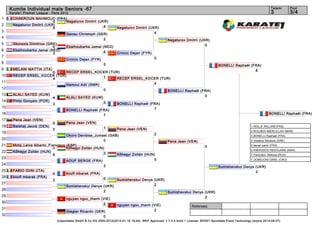 Kumite Individual male Seniors -67                                                                                                                                         Tatami        Pool
     Karate1 Premier League - Paris 2012                                                                                                                                        3             3/4
1      CHAKROUN MAHMOUD (FRA)
                             0 Negaturov Dmitrii (UKR)
2      Negaturov Dmitrii (UKR)                      4
                             5                                           Negaturov Dmitrii (UKR)
3                                                                                             4
                                        Genau Christoph (GER)
4                                                          2                                              Negaturov Dmitrii (UKR)
5      Gkorezis Dimitrios (GRE)                                                                                                0
                             0          Ebaihoubarka Jamal (NED)
6      Ebaihoubarka Jamal (NED)                             4
                             3                                           Crnicic Dejan (FYR)
7                                                                                                 0
                                        Crnicic Dejan (FYR)
8                                                               5                                                                           BONELLI Raphaël (FRA)
9      MELANI MATTIA (ITA)                                                                                                                                    8
                       0      RECEP ERSEL_KOCER (TUR)
10     RECEP ERSEL_KOCER (TUR)                  1
                       4                           RECEP ERSEL_KOCER (TUR)
11                                                                4
                              Hamoui Adil (SMR)
12                                                              0                                         BONELLI Raphaël (FRA)
13     ALALI SAYED (KUW)                                                                                                    0
                              4         ALALI SAYED (KUW)
14     Pinto Gonçalo (POR)                                      3
                              2                                          BONELLI Raphaël (FRA)
15                                                                                         7
                                        BONELLI Raphaël (FRA)
16                                                        7                                                                                                                    BONELLI Raphaël (FRA)
17     Pena Jean (VEN)
                              2         Pena Jean (VEN)
18     Balshøj Jacob (DEN)                                      1                                                                                                1. ROLLE WILLIAM (FRA)
                              0                                          Pena Jean (VEN)
                                                                                                                                                                 2. BOUJEDI ABDELILLAH (MAR)
19                                                                                2
                                    Okoro Devislas_Jumael (GAB)                                                                                                  3. BONELLI Raphaël (FRA)
20                                                      0                                                                                                        3. Gidakos Nikolaos (GRE)
                                                                                                          Pena Jean (VEN)
21     Mota_Leiva Alberto_Francisco (ESP)                                                                                          0                             5. benali samir (FRA)
                            1       Kőhegyi Zoltán (HUN)
                                                                                                                                                                 5. KSEKSSOU REDOUANE (MAR)
22     Kőhegyi Zoltán (HUN)                             3
                            6                                 Kőhegyi Zoltán (HUN)                                                                               7. Pankratov Aleksey (RUS)
23                                                                                0                                                                              7. DOMDJONI DANIL (CRO)
                                    AOUF SERGE (FRA)
24                                                              2                                                                           Sumishevskui Denys (UKR)
25     FABIO IDINI (ITA)                                                                                                                                       2
                              0         boufi mbarak (FRA)
26     boufi mbarak (FRA)                                       0
                              2                                  Sumishevskui Denys (UKR)
27                                                                                  2
                                        Sumishevskui Denys (UKR)
28                                                         2                              Sumishevskui Denys (UKR)
29                                                                                                           2
                                        nguyen ngoc_thanh (VIE)
30                                                              2        nguyen ngoc_thanh (VIE)                          Referees:
31                                                                                          2
                                        Giegler Ricardo (GER)
32                                                          0
                                  (c)sportdata GmbH & Co KG 2000-2012(2012-01-16 19:44) -WKF Approved- v 7.4.0 build 1 License: SDI001 Sportdata Event Technology (expire 2014-09-07)
 