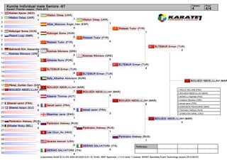 Kumite Individual male Seniors -67                                                                                                                                         Tatami        Pool
     Karate1 Premier League - Paris 2012                                                                                                                                        4             4/4
1      Kohlen Xavier (NED)
                              0         Hladun Ostap (UKR)
2      Hladun Ostap (UKR)                                       1
                              1                                          Hladun Ostap (UKR)
3                                                                                                 1
                                        Aibar_Moscoso Ángel_Iván (ESP)
4                                                          0                                              Risteski Todor (FYR)
5      Koburger Soma (HUN)                                                                                                         1
                              6         Koburger Soma (HUN)
6      Pisanti Luigi (SMR)                                0
                              1                                          Risteski Todor (FYR)
7                                                                                                 4
                                        Risteski Todor (FYR)
8                                                               2                                                                           ELTEMUR Erman (TUR)
9      Behrendt Kim_Alexander (GER)                                                                                                                          0
                           3      Kosmas Nikolaos (GRE)
10     Kosmas Nikolaos (GRE)                         4
                           8                                             Kosmas Nikolaos (GRE)
11                                                                                          0
                                        Almeida Nuno (POR)
12                                                              0                                         ELTEMUR Erman (TUR)
13                                                                                                                         4
                                        ELTEMUR Erman (TUR)
14                                                       4         ELTEMUR Erman (TUR)
15                                                                                  1
                                        Safy_Albather Abdulaziz (KUW)
16                                                          1                                                                                                                  BOUJEDI ABDELILLAH (MAR
17     Pérez_Guillén Dani (ESP)
                             0  BOUJEDI ABDELILLAH (MAR)
18     BOUJEDI ABDELILLAH (MAR)                   1                                                                                                              1. ROLLE WILLIAM (FRA)
                             3                         BOUJEDI ABDELILLAH (MAR)
                                                                                                                                                                 2. BOUJEDI ABDELILLAH (MAR)
19                                                                      5
                                Kaserer Thomas (AUT)                                                                                                             3. BONELLI Raphaël (FRA)
20                                                              0                                                                                                3. Gidakos Nikolaos (GRE)
                                                                                                          BOUJEDI ABDELILLAH (MAR)
21     benali samir (FRA)                                                                                                  5                                     5. benali samir (FRA)
                              5         benali samir (FRA)
                                                                                                                                                                 5. KSEKSSOU REDOUANE (MAR)
22     Shemsi Aslani (SUI)                                      9
                              0                                          benali samir (FRA)                                                                      7. Pankratov Aleksey (RUS)
23                                                                                                3                                                              7. DOMDJONI DANIL (CRO)
                                        Meenhaz Janar (ENG)
24                                                        1                                                                                 BOUJEDI ABDELILLAH (MAR)
25     Pankratov Aleksey (RUS)                                                                                                                               0
                            3           Pankratov Aleksey (RUS)
26     Koster Nicky (BEL)                                   10
                            0                                            Pankratov Aleksey (RUS)
27                                                                                           1
                                        Lee Chun_Ho (HKG)
28                                                              1                                         Pankratov Aleksey (RUS)
29                                                                                                                            1
                                        tavares manuel (USA)
30                                                         0   SERINO SALVATORE (ITA)                                     Referees:
31                                                                             0
                                        SERINO SALVATORE (ITA)
32                                                      4
                                  (c)sportdata GmbH & Co KG 2000-2012(2012-01-16 19:44) -WKF Approved- v 7.4.0 build 1 License: SDI001 Sportdata Event Technology (expire 2014-09-07)
 