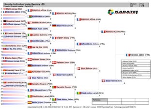 Kumite Individual male Seniors -75                                                                                                                                             Tatami     Pool
     Karate1 Premier League - Paris 2012                                                                                                                                            3          1/4
1      Martin Jonas (SUI)
                          0               RGHIOUI AZDIN (FRA)
2      RGHIOUI AZDIN (FRA)                                 8
                          5                                                RGHIOUI AZDIN (FRA)
3                                                                                           2
                                          BORAHIMA Ali (MAD)
4                                                           0                                               RGHIOUI AZDIN (FRA)
5      Shrestha Kushal (NEP)                                                                                                 0
                            0             Shrestha Kushal (NEP)
6      DOĞAN Alperen (TUR)                                   0
                            5                                              Bitsch Noah (GER)
7                                                                                                   0
                                          Bitsch Noah (GER)
8                                                                 7                                                                           RGHIOUI AZDIN (FRA)
9      D_amico Gabriele (ITA)                                                                                                                                  3
                             3            D_amico Gabriele (ITA)
10     Bianculli Giovanni (SMR)                               0
                             0                                             KHERFI NABIL (FRA)
11                                                                                           0
                                          KHERFI NABIL (FRA)
12                                                          5                                               GIRAUDEAU Anthony (FRA)
13     Semchenko Anton (UKR)                                                                                                 0
                          1               Lee Ka_Wai (HKG)
14     Lee Ka_Wai (HKG)                                           0
                          5                                       GIRAUDEAU Anthony (FRA)
15                                                                                 1
                                          GIRAUDEAU Anthony (FRA)
16                                                         2                                                                                                                      RGHIOUI AZDIN (FRA)
17     Akcha Najim (FRA)
                                3         Pallesen Jonas (DEN)
18     Pallesen Jonas (DEN)                                  1                                                                                                     1. Aghayev Rafael (AZE)
                                4                                          Pallesen Jonas (DEN)
                                                                                                                                                                   2. Halim Nizar (MAR)
19                                                                                            1
                                          Bachmann Andreas (GER)                                                                                                   3. RGHIOUI AZDIN (FRA)
20                                                          0                                                                                                      3. Nikulin Illya (UKR)
                                                                                                            Stutz Fabrice (SUI)
21     Korbulikji Ferat (FYR)                                                                                                        3                             5. Bouabaoub Oualid (ALG)
                                7         Korbulikji Ferat (FYR)
                                                                                                                                                                   5. Boujaaba abdel (FRA)
22     Clazzer Mauro (ITA)                                      1
                                0                                          Stutz Fabrice (SUI)                                                                     7. DRAME Abdourhamane (FRA)
23                                                                                                  3                                                              7. Micov Bogdan (FYR)
                                          Stutz Fabrice (SUI)
24                                                                4                                                                           Stutz Fabrice (SUI)
25     Carvalho Ricardo (POR)                                                                                                                                          0
                            1             Carvalho Ricardo (POR)
26     Manhoef Lorenzo (NED)                                  8
                            1                                              Carvalho Ricardo (POR)
27                                                                                             0
                                          EL_Moçayd Nabil (FRA)
28                                                           0                                              Cissé Abdou_Lahad (SEN)
29                                                                                                                             0
                                          Cissé Abdou_Lahad (SEN)
30                                                           0       Cissé Abdou_Lahad (SEN)                                Referees:
31                                                                                      3
                                          Benita_López Christian (ESP)
32                                                             0
                                    (c)sportdata GmbH & Co KG 2000-2012(2012-01-16 19:44) -WKF Approved- v 7.4.0 build 1 License: SDI001 Sportdata Event Technology (expire 2014-09-07)
 