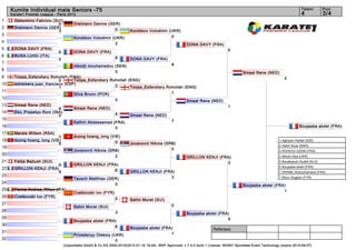 Kumite Individual male Seniors -75                                                                                                                                           Tatami     Pool
     Karate1 Premier League - Paris 2012                                                                                                                                          4          3/4
1      Gelsomino Fabrizio (SUI)
                            0           Dreimann Dennis (GER)
2      Dreimann Dennis (GER)                               0
                            3                                            Korobkov Volodimir (UKR)
3                                                                                            0
                                        Korobkov Volodimir (UKR)
4                                                           2                                             DONA DAVY (FRA)
5      DONA DAVY (FRA)                                                                                                             0
                              5         DONA DAVY (FRA)
6      BUSA LUIGI (ITA)                                         9
                              0                                          DONA DAVY (FRA)
7                                                                                 8
                                    mbodji mouhamadou (SEN)
8                                                      0                                                                                    Smaal Rene (NED)
9      Toopa_Esfandiary Rohollah (ENG)                                                                                                                               0
                             2      Toopa_Esfandiary Rohollah (ENG)
10     extremera juan_francisco (ESP)                  3
                             1                                 Toopa_Esfandiary Rohollah (ENG)
11                                                                                1
                                    Silva Bruno (POR)
12                                                              0                                         Smaal Rene (NED)
13     Smaal Rene (NED)                                                                                                            1
                            4           Smaal Rene (NED)
14     Eko_Prasetyo Roni (INA)                                  4
                            0                                            Smaal Rene (NED)
15                                                                                                7
                                        Kathiri Abdessamad (FRA)
16                                                          0                                                                                                                   Boujaaba abdel (FRA)
17     Marais Willem (RSA)
                            1           duong hoang_long (VIE)
18     duong hoang_long (VIE)                              0                                                                                                     1. Aghayev Rafael (AZE)
                            9                                            Jovanović Nikola (SRB)
                                                                                                                                                                 2. Halim Nizar (MAR)
19                                                                                           0
                                        Jovanović Nikola (SRB)                                                                                                   3. RGHIOUI AZDIN (FRA)
20                                                          2                                                                                                    3. Nikulin Illya (UKR)
                                                                                                          GRILLON KENJI (FRA)
21     Fetija Bejtush (SUI)                                                                                                3                                     5. Bouabaoub Oualid (ALG)
                          0             GRILLON KENJI (FRA)
                                                                                                                                                                 5. Boujaaba abdel (FRA)
22     GRILLON KENJI (FRA)                               6
                          9                                              GRILLON KENJI (FRA)                                                                     7. DRAME Abdourhamane (FRA)
23                                                                                        3                                                                      7. Micov Bogdan (FYR)
                                        Tausch Matthias (GER)
24                                                         0                                                                                Boujaaba abdel (FRA)
25     Penna Andrea_Rikyu (ITA)                                                                                                                                1
                                        Cvetkovski Ivo (FYR)
26     Cvetkovski Ivo (FYR)                                     2        Sahin Murat (SUI)
27                                                                                                0
                                        Sahin Murat (SUI)
28                                                              3                                         Boujaaba abdel (FRA)
29                                                                                                                           5
                                        Boujaaba abdel (FRA)
30                                                         6             Boujaaba abdel (FRA)                             Referees:
31                                                                                          1
                                        Privedenyy Oleksiy (UKR)
32                                                           0
                                  (c)sportdata GmbH & Co KG 2000-2012(2012-01-16 19:44) -WKF Approved- v 7.4.0 build 1 License: SDI001 Sportdata Event Technology (expire 2014-09-07)
 