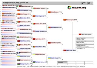 Kumite Individual male Seniors -75                                                                                                                                            Tatami     Pool
     Karate1 Premier League - Paris 2012                                                                                                                                           4          4/4
1      DAYA_BAGDJA Lari_Olivier (FRA)
                         1        MINARDI ANDREA (ITA)
2      MINARDI ANDREA (ITA)                        6
                         3                                                MINARDI ANDREA (ITA)
3                                                                                          0
                                         Chmiel Mateusz (GER)
4                                                           0                                              Micov Bogdan (FYR)
5      Micov Bogdan (FYR)                                                                                                           2
                               2         Micov Bogdan (FYR)
6      jimena carlos (ESP)                                       2
                               0                                          Micov Bogdan (FYR)
7                                                                                                  5
                                         Brown Alton (ENG)
8                                                                0                                                                           Micov Bogdan (FYR)
9      niang baba (SEN)                                                                                                                                               0
                               0         Moreira Nuno (POR)
10     Moreira Nuno (POR)                                        4
                               4                                          Moreira Nuno (POR)
11                                                                                                 5
                                         Arslan Ozan (NED)
12                                                               1                                         Moreira Nuno (POR)
13     Latifi Latif (USA)                                                                                                           0
                                         Stössel Michael (SUI)
14     Stössel Michael (SUI)                                  0           Stössel Michael (SUI)
15                                                                                             0
                                         Arnaris Nikolaos (GRE)
16                                                           0                                                                                                                   Halim Nizar (MAR)
17     Achache Mouadh (ALG)
                            10           Achache Mouadh (ALG)
18     Viiloria Renni (VEN)                                1                                                                                                      1. Aghayev Rafael (AZE)
                            2                                             Halim Nizar (MAR)
                                                                                                                                                                  2. Halim Nizar (MAR)
19                                                                                                 5
                                         Halim Nizar (MAR)                                                                                                        3. RGHIOUI AZDIN (FRA)
20                                                               5                                                                                                3. Nikulin Illya (UKR)
                                                                                                           Halim Nizar (MAR)
21     Niemi Erik (FIN)                                                                                                             1                             5. Bouabaoub Oualid (ALG)
                               0         Skopp Melvin (BEL)
                                                                                                                                                                  5. Boujaaba abdel (FRA)
22     Skopp Melvin (BEL)                                        4
                               6                                          Skopp Melvin (BEL)                                                                      7. DRAME Abdourhamane (FRA)
23                                                                                                 1                                                              7. Micov Bogdan (FYR)
                                         Domján Áron (HUN)
24                                                               1                                                                           Halim Nizar (MAR)
25     Murray Steven (SCO)                                                                                                                                            4
                        1      Murray Steven (SCO)
26     GUTIERREZ ANTONIO (MEX)                     0
                        0                                                 Nikulin Illya (UKR)
27                                                                                                 3
                                         Nikulin Illya (UKR)
28                                                               3                                         Nikulin Illya (UKR)
29                                                                                                                                  0
                                         Ceder Sebastian (SWE)
30                                                          0             Mamayev Aykhan (AZE)                             Referees:
31                                                                                          2
                                         Mamayev Aykhan (AZE)
32                                                         4
                                   (c)sportdata GmbH & Co KG 2000-2012(2012-01-16 19:44) -WKF Approved- v 7.4.0 build 1 License: SDI001 Sportdata Event Technology (expire 2014-09-07)
 