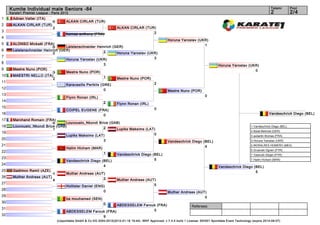 Kumite Individual male Seniors -84                                                                                                                                         Tatami         Pool
     Karate1 Premier League - Paris 2012                                                                                                                                        2              2/4
1      Adnan Valter (ITA)
                              0         ALKAN CIRLAR (TUR)
2      ALKAN CIRLAR (TUR)
                              2                                          ALKAN CIRLAR (TUR)
3                                                                                         2
                                        hornez anthony (FRA)
4
                                                                                                          Horuna Yaroslav (UKR)
5      ALONSO Mickaël (FRA)                                                                                                  1
                             0      Leistenschneider Heinrich (GER)
6      Leistenschneider Heinrich (GER)                  2
                             0                                  Horuna Yaroslav (UKR)
7                                                                                  3
                                    Horuna Yaroslav (UKR)
8                                                               3                                                                           Horuna Yaroslav (UKR)
9      Mestre Nuno (POR)                                                                                                                                       0
                          3             Mestre Nuno (POR)
10     MAESTRI NELLO (ITA)                                      1
                          2                                              Mestre Nuno (POR)
11                                                                                                2
                                        Karavasilis Periklis (GRE)
12                                                             0                                          Mestre Nuno (POR)
13                                                                                                                                 0
                                        Flynn Ronan (IRL)
14                                                              2        Flynn Ronan (IRL)
15                                                                                                0
                                        COIPEL EUGENE (FRA)
16                                                       0                                                                                                                    Vandeschrick Diego (BEL)
17     Marchand Romain (FRA)
                            0      Louvouelo_Nkondi Brice (GAB)
18     Louvouelo_Nkondi Brice (GAB)                   2                                                                                                          1. Vandeschrick Diego (BEL)
                            1                                Lupiks Maksims (LAT)
                                                                                                                                                                 2. Bolat Mehmet (GER)
19                                                                              0
                                   Lupiks Maksims (LAT)                                                                                                          3. aubertin thomas (FRA)
20                                                              3                                                                                                3. Horuna Yaroslav (UKR)
                                                                                                          Vandeschrick Diego (BEL)
21                                                                                                                            4                                  5. MORALRES HOMERO (MEX)
                                        Halim Hicham (MAR)
                                                                                                                                                                 5. Gruevski Ognen (FYR)
22                                                              1        Vandeschrick Diego (BEL)                                                                7. Tasevski Stojan (FYR)
23                                                                                           5                                                                   7. Halim Hicham (MAR)
                                        Vandeschrick Diego (BEL)
24                                                          4                                                                               Vandeschrick Diego (BEL)
25     Gadimov Ramil (AZE)                                                                                                                                      5
                              1         Muther Andreas (AUT)
26     Muther Andreas (AUT)                                2
                              4                                          Muther Andreas (AUT)
27                                                                                          5
                                        Hollister Daniel (ENG)
28                                                           0                                            Muther Andreas (AUT)
29                                                                                                                           0
                                        ba mouhamed (SEN)
30                                                              0
                                                                ABDESSELEM Farouk (FRA)                                   Referees:
31                                                                              0
                                        ABDESSELEM Farouk (FRA)
32                                                      9
                                  (c)sportdata GmbH & Co KG 2000-2012(2012-01-16 19:44) -WKF Approved- v 7.4.0 build 1 License: SDI001 Sportdata Event Technology (expire 2014-09-07)
 