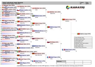 Kata Individual male Seniors                                                                                                                                                Tatami       Pool
     Karate1 Premier League - Paris 2012                                                                                                                                         2            2/4
1      Gardiner John (ENG)
          Jion                3         Gardiner John (ENG)
2      perez_silva sergio (ESP)            Kanku Dai            3
          Sepai               2                                          Gardiner John (ENG)
3      Pilmann Jindřich (CZE)                                             Unsu                    4
          Jion                4         Pilmann Jindřich (CZE)
4      Monnati Federico (ITA)            Kanku Dai          2
          Bassai Dai          1                                                                           Gardiner John (ENG)
5      Thomos Konstantinos (GER)                                                                            Kanku Sho              1
          Seienchin           1         VILLAROEL DAVID (VEN)
6      VILLAROEL DAVID (VEN)             Bassai Dai      2
          Seienchin           4                                          Enkamp Jesse (SWE)
7                                                                         Annan            1
                                        Enkamp Jesse (SWE)
8                                        Seienchin        3                                                                                 Caeiros Jorge (POR)
9      Caeiros Jorge (POR)                                                                                                                   Gankaku                3
         Jion                 3         Caeiros Jorge (POR)
10     Tsoy Sergey (RUS)                   Kanku Dai            5
         Sepai                2                                          Caeiros Jorge (POR)
11                                                                        Kanku Sho               4
                                        MASKARIN FRANJO (CRO)
12                                       Jion           0                                                 Caeiros Jorge (POR)
13     ESCUDERO Cedric (FRA)                                                                                Unsu                   4
                                     ESCUDERO Cedric (FRA)
14     de_lima_junior luiz_inacio (BRA)
                                      Sepai           1                  Schaunig Michael (AUT)
15                                                                        Suparinpai         1
                                        Schaunig Michael (AUT)
16                                       Sepai              4                                                                                                                  Caeiros Jorge (POR)
17     Guidez Damien (FRA)
         Empi             0             DIOLAIUTI ANDREA (ITA)
18     DIOLAIUTI ANDREA (ITA)            Sepai           0                                                                                                       1. DIAZ ANTONIO (VEN)
         Bassai Dai       5                                              Urik Matej (SVK)
                                                                                                                                                                 2. Casanova Cleivier (VEN)
19                                                                        Joruku                  5
                                        Urik Matej (SVK)                                                                                                         3. Galindo Miguel (VEN)
20                                         Seienchin            5                                                                                                3. Busato Mattia (ITA)
                                                                                                          Urik Matej (SVK)
21     Harty Luke (GBR)                                                                                     Annan                  0                             5. ANDRADE JUAN_CARLOS (MEX)
         Bassai Dai           0         Stewart Mark (SCO)
                                                                                                                                                                 5. Caeiros Jorge (POR)
22     Stewart Mark (SCO)
         Sepai                5                                          Stewart Mark (SCO)                                                                      7. Míček Vladimír (CZE)
23                                                                        Gojushiho               0                                                              7. Shawky Ahmed_Ashraf (EGY)
                                        Di_Giovanni Amédéo (BEL)
24
                                                                                                                                            Eyraud Yoann (FRA)
25     DOMINGUEZ GUILLERMO (MEX)                                                                                                             Kanku Sho              2
         Bassai Dai       4  DOMINGUEZ GUILLERMO (MEX)
26     Antony Bryan (LUX)     Seienchin      1
         Jion             1                        Sato Kenichi (GER)
27                                                                        Goju Shiho Sho          1
                                        Sato Kenichi (GER)
28                                         Jion                 4                                         Eyraud Yoann (FRA)
29     BRANCALEON LUCA (ITA)                                                                                Unsu                   5
         Bassai Dai       1             Eyraud Yoann (FRA)
30     Eyraud Yoann (FRA)                  Jion                 3
         Kanku Dai        4                                              Eyraud Yoann (FRA)                               Referees:
31                                                                        Goju Shiho Sho          4
                                        Basto Miguel (POR)
32                                        Sepai                2
                                  (c)sportdata GmbH & Co KG 2000-2012(2012-01-16 19:44) -WKF Approved- v 7.4.0 build 1 License: SDI001 Sportdata Event Technology (expire 2014-09-07)
 