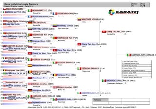 Kata Individual male Seniors                                                                                                                                               Tatami       Pool
     Karate1 Premier League - Paris 2012                                                                                                                                        4            4/4
1      Slávik Michal (CZE)
                                       MORINI MATTEO (ITA)
2      MORINI MATTEO (ITA)              Bassai Dai      0               GOUIN BRENDAN (FRA)
3                                                                        Gankaku        1
                                   GOUIN BRENDAN (FRA)
4                                   Jion           5                                                     MARTINEZ JORGE (VEN)
5      Rohde_Skotte Christopher (DEN)                                                                     Unsu           2
         Bassai Dai         1      Urke Jan (GER)
6      Urke Jan (GER)               Kanku Dai      1
         Jion               4                                           MARTINEZ JORGE (VEN)
7                                                                        Goju Shiho Dai 4
                                       MARTINEZ JORGE (VEN)
8                                       Kanku Dai      4                                                                                   Cheng Tsz_Man_Chris (HKG)
9      RODRIGUES RUI (POR)                                                                                                                  Kanku Sho        2
         Sepai              3          RODRIGUES RUI (POR)
10     Proskryanov Evgeny (RUS)         Seiyunchin      5
         Kanku Dai          2                                           RODRIGUES RUI (POR)
11                                                                       Kururunfa       0
                                       Biranvand Sam (SWE)
12                                      Jion             0                                               Cheng Tsz_Man_Chris (HKG)
13     PADOVAN DAMJAN (CRO)                                                                               Unsu             3
         Jion               4          PADOVAN DAMJAN (CRO)
14     de_Boer Fabrice (NED)            Kanku Dai      0
         Kanku Dai          1                                   Cheng Tsz_Man_Chris (HKG)
15                                                                                5
                                       Cheng Tsz_Man_Chris (HKG) Goju Shiho Sho
16                                      Jion             5                                                                                                                    ANDRADE JUAN_CARLOS (M
17     PETRONI GABRIELE (ITA)
         Bassai Dai       5            PETRONI GABRIELE (ITA)
18     Miller Louis (SCO)                                                                                                                                       1. DIAZ ANTONIO (VEN)
         Bassai Dai       0                                             PETRONI GABRIELE (ITA)
                                                                                                                                                                2. Casanova Cleivier (VEN)
19                                                                       Annan          4
                                       Marcos Valentín (ESP)                                                                                                    3. Galindo Miguel (VEN)
20                                                                                                                                                              3. Busato Mattia (ITA)
                                                                                                         PETRONI GABRIELE (ITA)
21     Rodriguez Yvan (BEL)                                                                               Suparinpai     2                                      5. ANDRADE JUAN_CARLOS (MEX)
         Jion            5    Rodriguez Yvan (BEL)
                                                                                                                                                                5. Caeiros Jorge (POR)
22     FERREIRA_DA_SILVA JOSÉ_REINALDO (BRA)
                               Kanku Dai         4
         Jion            0                                              Rodriguez Yvan (BEL)                                                                    7. Míček Vladimír (CZE)
23                                                                       Goju Shiho Sho    1                                                                    7. Shawky Ahmed_Ashraf (EGY)
                                       Klausberger Simon (AUT)
24                                      Jion               1                                                                               ANDRADE JUAN_CARLOS (MEX)
25     Pocervina Ian (LUX)                                                                                                                  Chatanyara Kushanku 3
         Jion              1           Mottram Jonathan (GBR)
26     Mottram Jonathan (GBR)           Kanku Dai         5
         Jion              4                                            Mottram Jonathan (GBR)
27                                                                       Kanku Sho         2
                                       Smorguner Ilja (GER)
28                                         Seyunchin           0                                         ANDRADE JUAN_CARLOS (MEX)
29     pipiska filip (SVK)                                                                                Annan         3
         Seiyunchin    2     ANDRADE JUAN_CARLOS (MEX)
30     ANDRADE JUAN_CARLOS (MEX)
                              Seiyunchin       4
         Bassai Dai    3                          ANDRADE JUAN_CARLOS (MEX)                                              Referees:
31                                                 Suparinpai    3
                             Wyness Dominic (ENG)
32                                       Bassai Dai           1
                                 (c)sportdata GmbH & Co KG 2000-2012(2012-01-16 19:44) -WKF Approved- v 7.4.0 build 1 License: SDI001 Sportdata Event Technology (expire 2014-09-07)
 