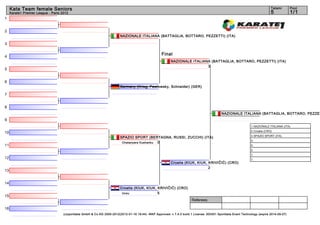 Kata Team female Seniors                                                                                                                                                  Tatami      Pool
     Karate1 Premier League - Paris 2012                                                                                                                                       5           1/1
1


2
                                                                          NAZIONALE ITALIANA (BATTAGLIA, BOTTARO, PEZZETTI) (ITA)

3

                                                                                                     Final
4
                                                                                                           NAZIONALE ITALIANA (BATTAGLIA, BOTTARO, PEZZETTI) (ITA)
                                                                                                                            3
5


6
                                                                          Germany (Krieg, Pawlowsky, Schneider) (GER)

7


8
                                                                                                                                             NAZIONALE ITALIANA (BATTAGLIA, BOTTARO, PEZZET
9
                                                                                                                                                                1. NAZIONALE ITALIANA (ITA)
                                                                                                                                                                2. Croatia (CRO)
10
                                                                                                                                                                3. SPAZIO SPORT (ITA)
                                                                          SPAZIO SPORT (BERTAGNA, RUSSI, ZUCCHI) (ITA)
                                                                                                                                                                3.
                                                                           Chatanyara Kushanku 0
11                                                                                                                                                              5.
                                                                                                                                                                5.
                                                                                                                                                                7.
12                                                                                                                                                              7.
                                                                                                           Croatia (KIUK, KIUK, KRIVIČIĆ) (CRO)
                                                                                                                                2
13


14
                                                                          Croatia (KIUK, KIUK, KRIVIČIĆ) (CRO)
                                                                           Unsu                5
15
                                                                                                                         Referees:

16
                                     (c)sportdata GmbH & Co KG 2000-2012(2012-01-16 19:44) -WKF Approved- v 7.4.0 build 1 License: SDI001 Sportdata Event Technology (expire 2014-09-07)
 