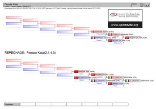 Referees:
(c)sportdata GmbH & Co KG 2000-2017(2017-04-16 16:34) -WKF Approved- v 9.5.7 build 1 License: Internal License Andreas Koehler (expire 2017-12-30)
Tatami Pool
2,1,4,3
Female Kata
Karate1 Premier League - Rabat 2017
REPECHAGE: Female Kata(2,1,4,3)
BOZAN DILARA (TUR)
BOZAN DILARA (TUR)
3Chatanyara Ku.
FERACCI Alexandra (FRA)
2Anan Dai
FERACCI Alexandra (FRA)
5Papporen
Entwistle Katelyn (ENG)
0Chatanyara Ku.
D_ONOFRIO TERRYANA (ITA)
SAHIN GIZEM (TUR)
2Nipaipo
D_ONOFRIO TERRYANA (ITA)
3Chatanyara Ku.
D_ONOFRIO TERRYANA (ITA)
5Papporen
KUSMUS RABIA (TUR)
0Suparinpai
KUSMUS RABIA (TUR)
5Nipaipo
NASSIRI AYA (MAR)
0Kanku
 