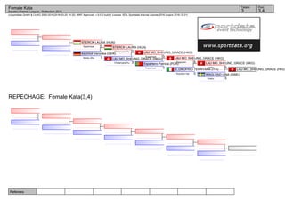 Referees:
(c)sportdata GmbH & Co KG 2000-2016(2016-03-20 14:32) -WKF Approved- v 9.0.2 build 1 License: SDIL Sportdata Internal License 2016 (expire 2016-12-31)
Tatami Pool
3,43
Female Kata
Karate1 Premier League - Rotterdam 2016
REPECHAGE: Female Kata(3,4)
LAU MO_SHEUNG_GRACE (HKG)
WAGLUND LINA (SWE)
0Unshu
LAU MO_SHEUNG_GRACE (HKG)
5Unshu
D_ONOFRIO TERRYANA (ITA)
0Kosukun Dai
LAU MO_SHEUNG_GRACE (HKG)
5Papporen
Esparteiro Patricia (POR)
0Suparinpai
LAU MO_SHEUNG_GRACE (HKG)
5Suparinpai
LAU MO_SHEUNG_GRACE (HKG)
3Chatanyara Ku.
STERCK LAURA (HUN)
2Chatanyara Ku.
Kirchhof Veronika (GER)
0Kanku Sho
STERCK LAURA (HUN)
5Suparinpai
 