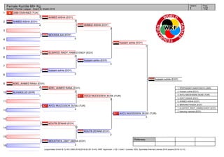 1
2
3
4
5
6
7
8
9
10
11
12
13
14
15
16
Referees:
(c)sportdata GmbH & Co KG 2000-2016(2016-02-28 15:43) -WKF Approved- v 9.0.1 build 1 License: SDIL Sportdata Internal License 2016 (expire 2016-12-31)
Tatami Pool
1/21
Female Kumite 68+ Kg
Karate1 Premier League - Sharm El Sheikh 2016
JAMI CHAHNEZ (TUN)
2
AHMED AISHA (EGY)
4
MOUSSA AIA (EGY)
0
ELSAYED_RADY_HAMED ENGY (EGY)
0
hussam sohila (EGY)
2
ADEL_AHMED RANA (EGY)
2
ALI KHOLUD (SYR)
1
AVCU MUCESSEM_BUSE (TUR)
4
KOUTB ZEINAB (EGY)
10
MOUSTAFA_ZAKY AMIRA (EGY)
2
AHMED AISHA (EGY)
3
ADEL_AHMED RANA (EGY)
2
AHMED AISHA (EGY)
2
hussam sohila (EGY)
3
AVCU MUCESSEM_BUSE (TUR)
3
KOUTB ZEINAB (EGY)
2
hussam sohila (EGY)
7
AVCU MUCESSEM_BUSE (TUR)
4
hussam sohila (EGY)
1. STEPASHKO ANASTASIYA (UKR)
2. hussam sohila (EGY)
3. AVCU MUCESSEM_BUSE (TUR)
3. EZAT ASMAA (EGY)
5. AHMED AISHA (EGY)
5. IBRAHIM FAWZIA (EGY)
7. ELSAYED_RADY_HAMED ENGY (EGY)
7. basuony nariman (EGY)
 