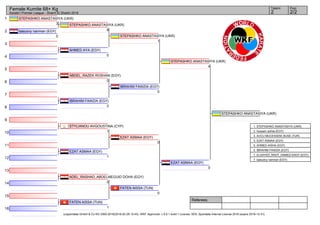 1
2
3
4
5
6
7
8
9
10
11
12
13
14
15
16
Referees:
(c)sportdata GmbH & Co KG 2000-2016(2016-02-28 15:43) -WKF Approved- v 9.0.1 build 1 License: SDIL Sportdata Internal License 2016 (expire 2016-12-31)
Tatami Pool
2/22
Female Kumite 68+ Kg
Karate1 Premier League - Sharm El Sheikh 2016
STEPASHKO ANASTASIYA (UKR)
3
basuony nariman (EGY)
0
AHMED AYA (EGY)
0
ABDEL_RAZEK ROSHAN (EGY)
0
IBRAHIM FAWZIA (EGY)
2
STYLIANOU AVGOUSTINA (CYP)
1
EZAT ASMAA (EGY)
1
ADEL_RASHAD_ABDELMEGUID DOHA (EGY)
0
FATEN AISSA (TUN)
1
STEPASHKO ANASTASIYA (UKR)
8
IBRAHIM FAWZIA (EGY)
0
STEPASHKO ANASTASIYA (UKR)
1
EZAT ASMAA (EGY)
0
FATEN AISSA (TUN)
0
STEPASHKO ANASTASIYA (UKR)
4
EZAT ASMAA (EGY)
0
STEPASHKO ANASTASIYA (UKR)
1. STEPASHKO ANASTASIYA (UKR)
2. hussam sohila (EGY)
3. AVCU MUCESSEM_BUSE (TUR)
3. EZAT ASMAA (EGY)
5. AHMED AISHA (EGY)
5. IBRAHIM FAWZIA (EGY)
7. ELSAYED_RADY_HAMED ENGY (EGY)
7. basuony nariman (EGY)
 