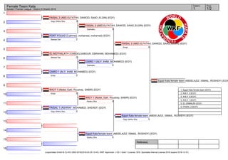 1
2
3
4
5
6
7
8
9
10
11
12
13
14
15
16
Referees:
(c)sportdata GmbH & Co KG 2000-2016(2016-02-28 15:43) -WKF Approved- v 9.0.1 build 1 License: SDIL Sportdata Internal License 2016 (expire 2016-12-31)
Tatami Pool
1/21
Female Team Kata
Karate1 Premier League - Sharm El Sheikh 2016
FAISAL 2 (ABD.ELFATAH, DAWOD, SAAD_ELDIN) (EGY)
3Goju Shiho Sho
PORT FOUAD 2 (ahmed, mohamed, mohamed) (EGY)
2Bassai Dai
EL-MOTHALATH 3 (ABDELSABOUR, EBRAHIM, MOHAMED) (EGY)
0Bassai Dai
CAIRO 1 (ALY, IHAB, MOHAMED) (EGY)
5Empi
AHLY 1 (Abdel_Galil, Roushdy, SABIR) (EGY)
5Empi
FAISAL 1 (ASHRAF, MOHAMED, SHEREF) (EGY)
0Goju Shiho Sho
Egypt Kata female team (ABDELAZIZ, ISMAIL, ROSHDY) (EGY)
5Kanku Sho
FAISAL 2 (ABD.ELFATAH, DAWOD, SAAD_ELDIN) (EGY)
5Gankaku
CAIRO 1 (ALY, IHAB, MOHAMED) (EGY)
0Gankaku
AHLY 1 (Abdel_Galil, Roushdy, SABIR) (EGY)
0Kanku Sho
FAISAL 2 (ABD.ELFATAH, DAWOD, SAAD_ELDIN) (EGY)
0Empi
Egypt Kata female team (ABDELAZIZ, ISMAIL, ROSHDY) (EGY)
5Goju Shiho Sho
Egypt Kata female team (ABDELAZIZ, ISMAIL, ROSHDY) (EGY
1. Egypt Kata female team (EGY)
2. AHLY 2 (EGY)
3. AHLY 3 (EGY)
3. AHLY 1 (EGY)
5. EL-ZAMALEK (EGY)
5. FAISAL 2 (EGY)
 