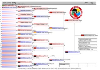 Referees:
(c)sportdata GmbH & Co KG 2000-2016(2016-02-28 15:43) -WKF Approved- v 9.0.1 build 1 License: SDIL Sportdata Internal License 2016 (expire 2016-12-31)
Tatami Pool
1/21
Male Kumite -67 Kg
Karate1 Premier League - Sharm El Sheikh 2016
1
2
3
4
5
6
7
8
9
10
11
12
13
14
15
16
17
18
19
20
21
22
23
24
25
26
27
28
29
30
31
32
BARGI MOHAMMED (KSA)
0
RAGHONATHAN SHARMENDRAN (MAS)
0
HASSAN MOHAMED (EGY)
0
Elsharkawy Ahmed (EGY)
0
BOUJDI ABDELILAH (MAR)
4
AHMED KARIM (EGY)
3
RADY AHMED (EGY)
0
ELY_ELDIN MOHAMED (EGY)
1
RASERO_RUIZ MANUEL (ESP)
11
HANAFY MAGDY (EGY)
4
KRAYEM ABDALLAH (LIB)
0
TAHA_ELIES BEN_ATAYA (TUN)
5
IBRAHIM MOHAMED (EGY)
1
Mohamed Ahmed (EGY)
3
Ashraf_Hamdy_Attia Marawan (EGY)
3
MOHAMED ALI (EGY)
0
ELTIGANI_ELNOUR ANWAR (SUD)
4
RAGHONATHAN SHARMENDRAN (MAS)
4
BOUJDI ABDELILAH (MAR)
8
RAGHONATHAN SHARMENDRAN (MAS)
0
AHMED KARIM (EGY)
1
RASERO_RUIZ MANUEL (ESP)
4
HANAFY MAGDY (EGY)
3
TAHA_ELIES BEN_ATAYA (TUN)
3
Ashraf_Hamdy_Attia Marawan (EGY)
4
ELTIGANI_ELNOUR ANWAR (SUD)
0
BOUJDI ABDELILAH (MAR)
8
RASERO_RUIZ MANUEL (ESP)
2
HANAFY MAGDY (EGY)
4
Ashraf_Hamdy_Attia Marawan (EGY)
0
BOUJDI ABDELILAH (MAR)
3
HANAFY MAGDY (EGY)
2
BOUJDI ABDELILAH (MAR)
1. ALNAJJAR BASHAR (JOR)
2. BOUJDI ABDELILAH (MAR)
3. ALOTAIBI BADER (KSA)
3. HANAFY MAGDY (EGY)
5. ELSAWY ALI (EGY)
5. Elsharkawy Ahmed (EGY)
7. KAMAL KAREM (EGY)
7. RASERO_RUIZ MANUEL (ESP)
 