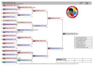 1
2
3
4
5
6
7
8
9
10
11
12
13
14
15
16
Referees:
(c)sportdata GmbH & Co KG 2000-2016(2016-02-28 15:43) -WKF Approved- v 9.0.1 build 1 License: SDIL Sportdata Internal License 2016 (expire 2016-12-31)
Tatami Pool
2/22
Male Kumite -67 Kg
Karate1 Premier League - Sharm El Sheikh 2016
ALKHATHAMI FAHAD (KSA)
1
EMARA ABDELRAHMAN (EGY)
3
BOGHDADY AHMAD (EGY)
ELSAWY ALI (EGY)
KAMENIEV HLIB (UKR)
8
Soliman Mohamed (EGY)
0
Naser Hassan (EGY)
0
KARAM_HUSSEIN MOHAMED (EGY)
8
KAMAL KAREM (EGY)
3
UYGUR BURAK (TUR)
3
Afifi Ahmed (EGY)
0
Fillies Adeeb (RSA)
6
RAGAB_HASSAN AHMED (EGY)
0
ALNAJJAR BASHAR (JOR)
9
DARWISH MOUHAMMAD (SYR)
2
ALOTAIBI BADER (KSA)
4
EMARA ABDELRAHMAN (EGY)
0
ELSAWY ALI (EGY)
2
KAMENIEV HLIB (UKR)
1
KARAM_HUSSEIN MOHAMED (EGY)
0
KAMAL KAREM (EGY)
6
Fillies Adeeb (RSA)
0
ALNAJJAR BASHAR (JOR)
3
ALOTAIBI BADER (KSA)
3
ELSAWY ALI (EGY)
2
KAMENIEV HLIB (UKR)
0
KAMAL KAREM (EGY)
0
ALNAJJAR BASHAR (JOR)
4
ELSAWY ALI (EGY)
2
ALNAJJAR BASHAR (JOR)
2
ALNAJJAR BASHAR (JOR)
1. ALNAJJAR BASHAR (JOR)
2. BOUJDI ABDELILAH (MAR)
3. ALOTAIBI BADER (KSA)
3. HANAFY MAGDY (EGY)
5. ELSAWY ALI (EGY)
5. Elsharkawy Ahmed (EGY)
7. KAMAL KAREM (EGY)
7. RASERO_RUIZ MANUEL (ESP)
 