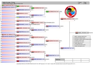 Referees:
(c)sportdata GmbH & Co KG 2000-2016(2016-02-28 15:43) -WKF Approved- v 9.0.1 build 1 License: SDIL Sportdata Internal License 2016 (expire 2016-12-31)
Tatami Pool
1/23
Male Kumite -75 Kg
Karate1 Premier League - Sharm El Sheikh 2016
1
2
3
4
5
6
7
8
9
10
11
12
13
14
15
16
17
18
19
20
21
22
23
24
25
26
27
28
29
30
31
32
ALTURKISTANI RAEF (KSA)
5
ABDELHALIM OSAMA (EGY)
2
MOHAMED MARAWAN (EGY)
3
SOROR ALI (EGY)
9
NEGATUROV DMYTRO (UKR)
1
MAAYOUF NOURELDIN (EGY)
0
MOHAMED_AHMED ABDELRAHMAN (EGY)
6
ABDEL_RAHMAN OMAR (EGY)
8
Saad Mohamed (EGY)
0
ISHIG_ALI ABDALLA (SUD)
0
ELSAYED MAHMOUD (EGY)
2
ELWESIF ALI (EGY)
1
Mohamed Mostafa (EGY)
0
ELGENDI MOHAMED (EGY)
7
ELHALFAWY ALY (EGY)
8
Adhm Mohamed (EGY)
0
SAID_MOHAMED AKRAM (EGY)
0
MESSAOUDI REDA (MAR)
1
ALTURKISTANI RAEF (KSA)
4
ELSAYED MAHMOUD (EGY)
4
ALTURKISTANI RAEF (KSA)
3
SOROR ALI (EGY)
1
MOHAMED_AHMED ABDELRAHMAN (EGY)
0
ABDEL_RAHMAN OMAR (EGY)
5
ELSAYED MAHMOUD (EGY)
0
ELGENDI MOHAMED (EGY)
8
ELHALFAWY ALY (EGY)
6
SAID_MOHAMED AKRAM (EGY)
6
ALTURKISTANI RAEF (KSA)
1
ABDEL_RAHMAN OMAR (EGY)
4
ELGENDI MOHAMED (EGY)
0
ELHALFAWY ALY (EGY)
4
ABDEL_RAHMAN OMAR (EGY)
5
ELHALFAWY ALY (EGY)
1
ABDEL_RAHMAN OMAR (EGY)
1. ABDEL_RAHMAN OMAR (EGY)
2. ALKHALIFAH MAJED (KSA)
3. MOHAMED_AHMED ABDELRAHMAN (EGY)
3. ALDWEIK HATEM (JOR)
5. ELHALFAWY ALY (EGY)
5. TAREK OMAR (EGY)
7. ALTURKISTANI RAEF (KSA)
7. AHMED MOHAMED (EGY)
 