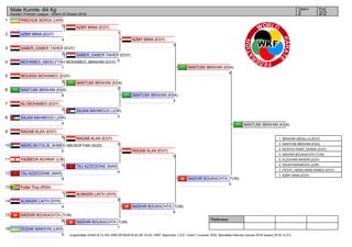 1
2
3
4
5
6
7
8
9
10
11
12
13
14
15
16
Referees:
(c)sportdata GmbH & Co KG 2000-2016(2016-02-28 15:43) -WKF Approved- v 9.0.1 build 1 License: SDIL Sportdata Internal License 2016 (expire 2016-12-31)
Tatami Pool
2/22
Male Kumite -84 Kg
Karate1 Premier League - Sharm El Sheikh 2016
PINCHUK SERGII (UKR)
0
AZMY MINA (EGY)
4
SABER_GABER TAHER (EGY)
3
MOHAMED_ABDELFTAH MOHAMED_IBRAHIM (EGY)
1
MOUSSA MOHAMED (EGY)
3
NANTUMI IBRAHIM (KSA)
6
ALI MOHAMED (EGY)
2
SAJAN MAHMOUD (JOR)
4
RAGAB ALAA (EGY)
6
ABDELMUTALIB_AHMED ABUSOFYAN (SUD)
0
YAZBECK ACHRAF (LIB)
0
TAJ AZZEDDINE (MAR)
8
Futter Troy (RSA)
1
ALMASRI LAITH (SYR)
4
NADHIR BOUKACHTA (TUN)
6
DUDAK MAKSYM (UKR)
0
AZMY MINA (EGY)
1
SABER_GABER TAHER (EGY)
0
NANTUMI IBRAHIM (KSA)
2
SAJAN MAHMOUD (JOR)
0
RAGAB ALAA (EGY)
0
TAJ AZZEDDINE (MAR)
4
ALMASRI LAITH (SYR)
0
NADHIR BOUKACHTA (TUN)
7
AZMY MINA (EGY)
3
NANTUMI IBRAHIM (KSA)
4
RAGAB ALAA (EGY)
0
NADHIR BOUKACHTA (TUN)
6
NANTUMI IBRAHIM (KSA)
4
NADHIR BOUKACHTA (TUN)
5
NANTUMI IBRAHIM (KSA)
1. IBRAHIM ABDALLA (EGY)
2. NANTUMI IBRAHIM (KSA)
3. KESHTA HANY_SHAKR (EGY)
3. NADHIR BOUKACHTA (TUN)
5. ELZOHARI BASEM (EGY)
5. SAJAN MAHMOUD (JOR)
7. FATHY_ABDELNAIM AHMED (EGY)
7. AZMY MINA (EGY)
 