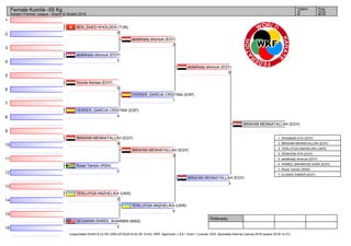 1
2
3
4
5
6
7
8
9
10
11
12
13
14
15
16
Referees:
(c)sportdata GmbH & Co KG 2000-2016(2016-02-28 15:43) -WKF Approved- v 9.0.1 build 1 License: SDIL Sportdata Internal License 2016 (expire 2016-12-31)
Tatami Pool
2/22
Female Kumite -55 Kg
Karate1 Premier League - Sharm El Sheikh 2016
Rowe Tamzin (RSA)
0
BEN_ZAIED KHOLDEN (TUN)
0
abdelhady shorouk (EGY)
2
Younis Asmaa (EGY)
0
FERRER_GARCIA CRISTINA (ESP)
4
IBRAHIM MENNATALLAH (EGY)
9
TERLUYGA ANZHELIKA (UKR)
2
SEGARAN SHREE_SHARMIN (MAS)
0
abdelhady shorouk (EGY)
2
FERRER_GARCIA CRISTINA (ESP)
1
IBRAHIM MENNATALLAH (EGY)
3
TERLUYGA ANZHELIKA (UKR)
0
abdelhady shorouk (EGY)
0
IBRAHIM MENNATALLAH (EGY)
3
IBRAHIM MENNATALLAH (EGY)
1. SHAABAN AYA (EGY)
2. IBRAHIM MENNATALLAH (EGY)
3. TERLUYGA ANZHELIKA (UKR)
3. ZEINHOM AYA (EGY)
5. abdelhady shorouk (EGY)
5. AHMED_MAHMOUD SARA (EGY)
7. Rowe Tamzin (RSA)
7. ELSAKA SAMAR (EGY)
 