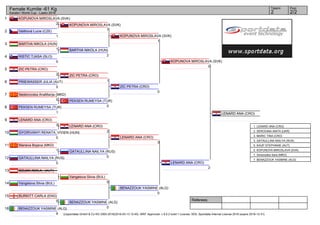 1
2
3
4
5
6
7
8
9
10
11
12
13
14
15
16
Referees:
(c)sportdata GmbH & Co KG 2000-2016(2016-03-13 12:40) -WKF Approved- v 9.0.2 build 1 License: SDIL Sportdata Internal License 2016 (expire 2016-12-31)
Tatami Pool
2/22
Female Kumite -61 Kg
Karate1 World Cup - Lasko 2016
KOPUNOVA MIROSLAVA (SVK)
2
Veithová Lucie (CZE)
1
BARTHA NIKOLA (HUN)
1
RISTIC TJASA (SLO)
0
ZIC PETRA (CRO)
2
PRIEWASSER JULIA (AUT)
0
Nestorovska AnaMarija (MKD)
0
PEKSEN RUMEYSA (TUR)
1
LENARD ANA (CRO)
3
GYORIVANYI RENATA_VIVIEN (HUN)
0
Maneva Bojana (MKD)
1
GATAULLINA NAILYA (RUS)
5
GOJAK AMILA_ (AUT)
Vangelova Silvia (BUL)
BURKITT CARLA (ENG)
0
BENAZZOUK YASMINE (ALG)
9
KOPUNOVA MIROSLAVA (SVK)
7
BARTHA NIKOLA (HUN)
2
ZIC PETRA (CRO)
1
PEKSEN RUMEYSA (TUR)
0
LENARD ANA (CRO)
2
GATAULLINA NAILYA (RUS)
0
Vangelova Silvia (BUL)
0
BENAZZOUK YASMINE (ALG)
0
KOPUNOVA MIROSLAVA (SVK)
1
ZIC PETRA (CRO)
0
LENARD ANA (CRO)
3
BENAZZOUK YASMINE (ALG)
0
KOPUNOVA MIROSLAVA (SVK)
0
LENARD ANA (CRO)
2
LENARD ANA (CRO)
1. LENARD ANA (CRO)
2. SEROGINA ANITA (UKR)
3. MARIC TINA (CRO)
3. GATAULLINA NAILYA (RUS)
5. KAUP STEPHANIE (AUT)
5. KOPUNOVA MIROSLAVA (SVK)
7. Simonoska Sara (MKD)
7. BENAZZOUK YASMINE (ALG)
 
