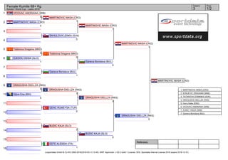 1
2
3
4
5
6
7
8
9
10
11
12
13
14
15
16
Referees:
(c)sportdata GmbH & Co KG 2000-2016(2016-03-13 12:40) -WKF Approved- v 9.0.2 build 1 License: SDIL Sportdata Internal License 2016 (expire 2016-12-31)
Tatami Pool
1/23
Female Kumite 68+ Kg
Karate1 World Cup - Lasko 2016
VICOVAC ANDRIANA (SRB)
0
MARTINOVIC MASA (CRO)
4
SAHULOVA LENKA (SVK)
0
Todorova Dragana (MKD)
2
DJEDOU ASSIA (ALG)
1
Ganeva Borislava (BUL)
1
DRAGUSHA DIELLZA (RKS)
0
Gljiva Ena (BIH)
0
GENC RUMEYSA (TUR)
0
BUDIC KAJA (SLO)
2
ESTE ALESSIA (ITA)
1
MARTINOVIC MASA (CRO)
1
Todorova Dragana (MKD)
0
DRAGUSHA DIELLZA (RKS)
3
MARTINOVIC MASA (CRO)
1
Ganeva Borislava (BUL)
0
DRAGUSHA DIELLZA (RKS)
3
BUDIC KAJA (SLO)
0
MARTINOVIC MASA (CRO)
1
DRAGUSHA DIELLZA (RKS)
0
MARTINOVIC MASA (CRO)
1. MARTINOVIC MASA (CRO)
2. KONJEVIC DRAGANA (MNE)
3. TATAROVA DOMINIKA (SVK)
3. DRAGUSHA DIELLZA (RKS)
5. Hurry Katie (ENG)
5. VICOVAC ANDRIANA (SRB)
7. ZUNIC TANJA (SRB)
7. Ganeva Borislava (BUL)
 